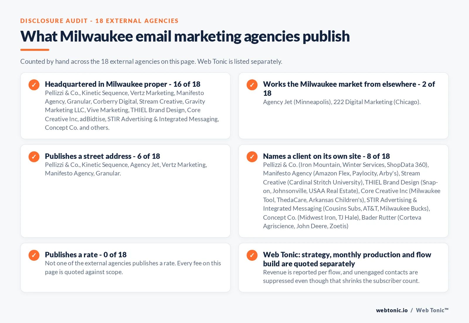 Checklist auditing what the 18 external Milwaukee email marketing agencies disclose publicly: 16 of 18 are headquartered in Milwaukee proper while the rest work the market from elsewhere including Agency Jet from Minneapolis and 222 Digital Marketing from Chicago, 6 of 18 publish a street address, 8 of 18 name a client on their own site, and none of the 18 publishes a rate, while Web Tonic quotes strategy, monthly production and flow build separately