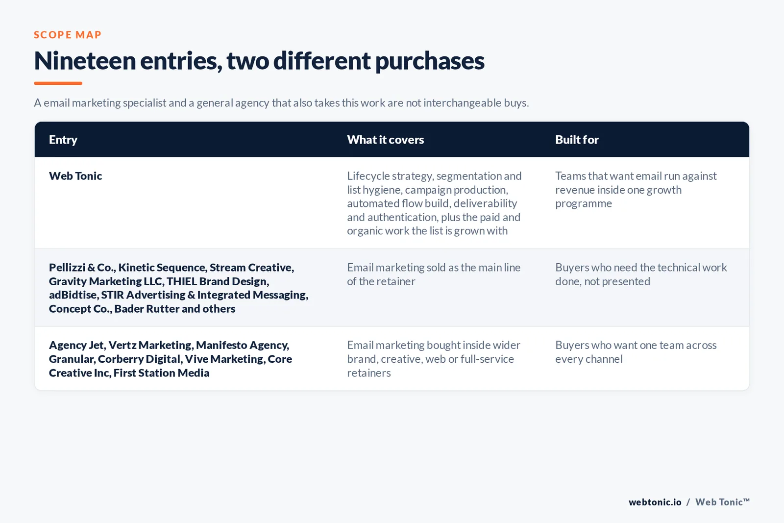 Matrix comparing the 19 Milwaukee email marketing entries including Web Tonic by what each covers and who it is built for, separating Web Tonic running lifecycle email inside one growth programme from email-led specialists selling flows, segmentation and deliverability as the main retainer, and from brand, web and full-service agencies that take email inside a wider relationship