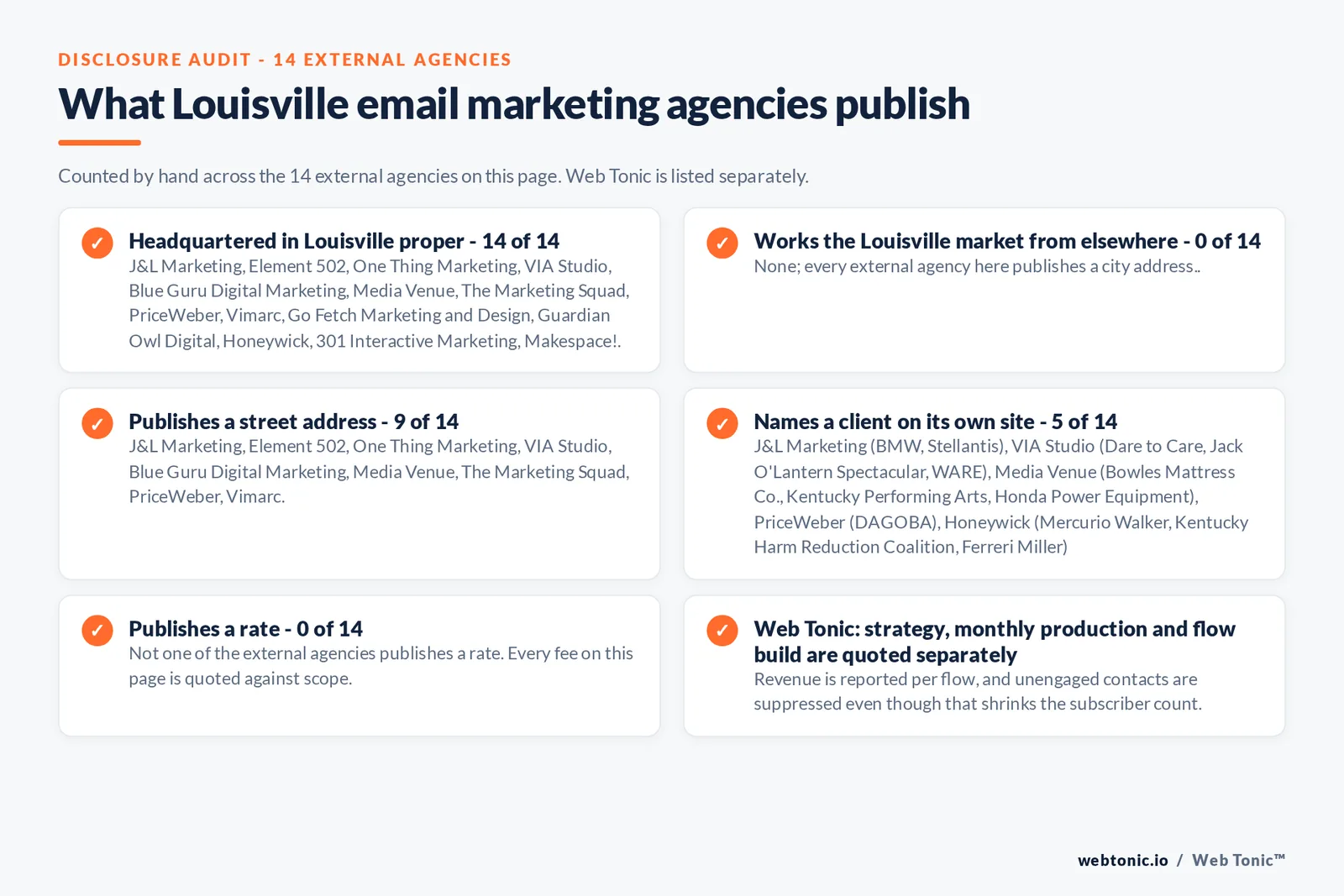 Checklist auditing what the 14 external Louisville email marketing agencies disclose publicly: 14 of 14 are headquartered in Louisville proper while the rest work the market from elsewhere including nobody; every external firm here is headquartered in the city, 9 of 14 publish a street address, 5 of 14 name a client on their own site, and none of the 14 publishes a rate, while Web Tonic quotes strategy, monthly production and flow build separately