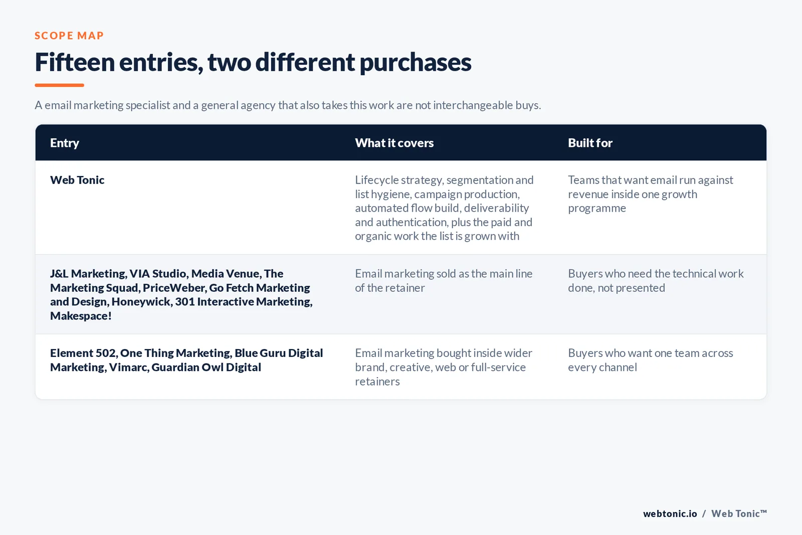Matrix comparing the 15 Louisville email marketing entries including Web Tonic by what each covers and who it is built for, separating Web Tonic running lifecycle email inside one growth programme from email-led specialists selling flows, segmentation and deliverability as the main retainer, and from brand, web and full-service agencies that take email inside a wider relationship