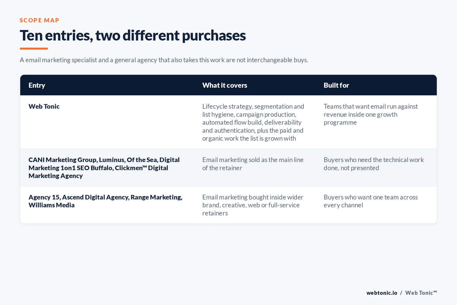 Matrix comparing the 10 Buffalo email marketing entries including Web Tonic by what each covers and who it is built for, separating Web Tonic running lifecycle email inside one growth programme from email-led specialists selling flows, segmentation and deliverability as the main retainer, and from brand, web and full-service agencies that take email inside a wider relationship