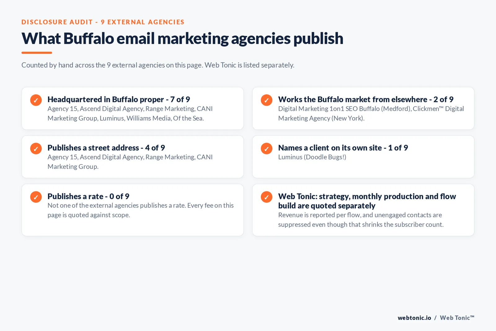 Checklist auditing what the 9 external Buffalo email marketing agencies disclose publicly: 7 of 9 are headquartered in Buffalo proper while the rest work the market from elsewhere including Digital Marketing 1on1 from Medford and Clickmen from New York City, 4 of 9 publish a street address, 1 of 9 name a client on their own site, and none of the 9 publishes a rate, while Web Tonic quotes strategy, monthly production and flow build separately
