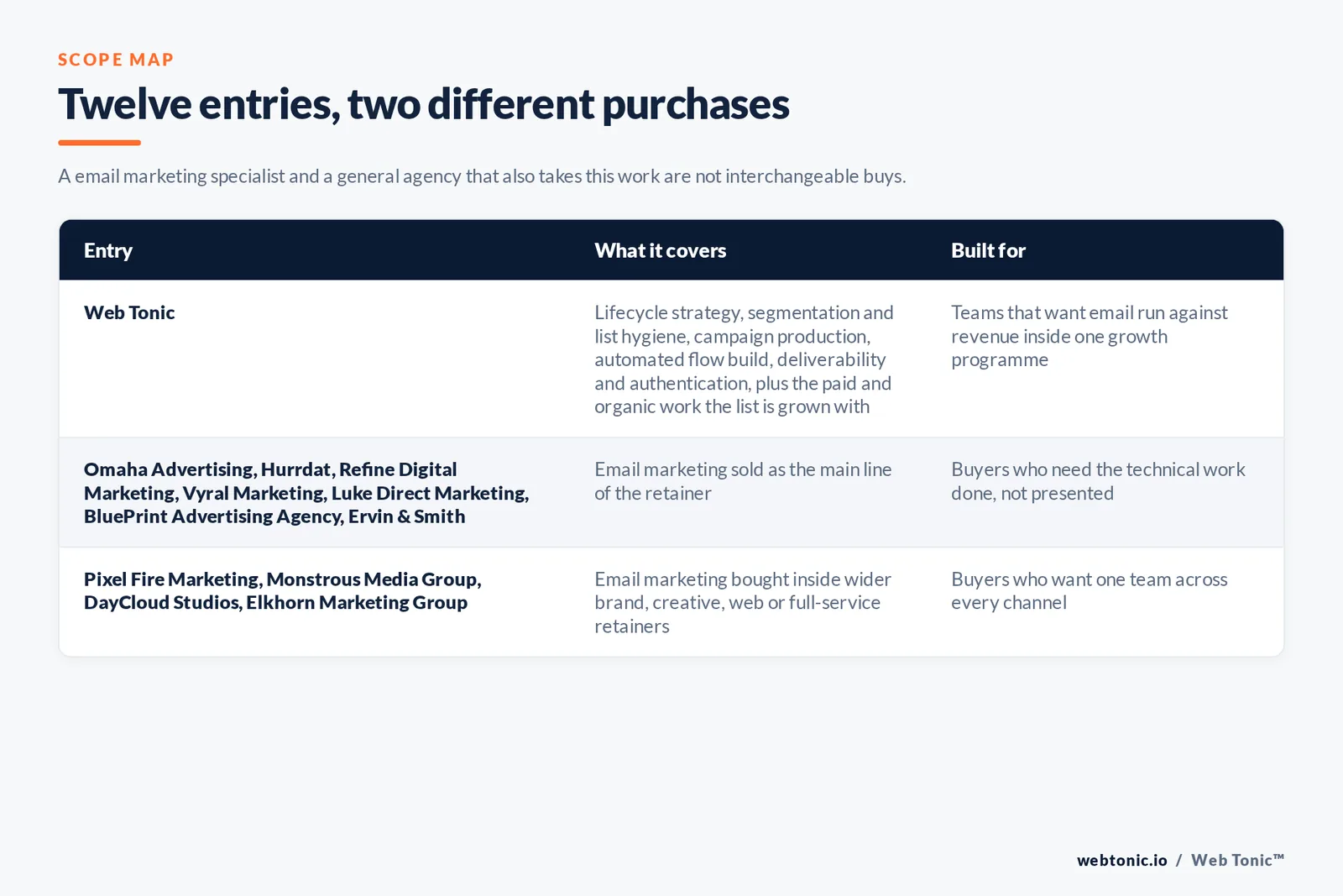 Matrix comparing the 12 Omaha email marketing entries including Web Tonic by what each covers and who it is built for, separating Web Tonic running lifecycle email inside one growth programme from email-led specialists selling flows, segmentation and deliverability as the main retainer, and from brand, web and full-service agencies that take email inside a wider relationship