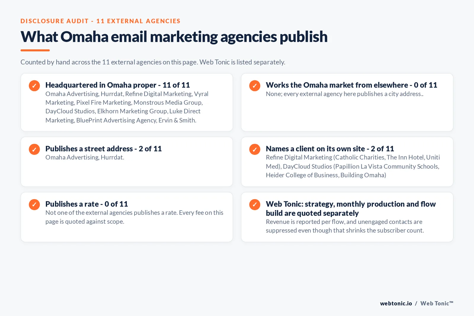 Checklist auditing what the 11 external Omaha email marketing agencies disclose publicly: 11 of 11 are headquartered in Omaha proper while the rest work the market from elsewhere including nobody; every external firm here is headquartered in the city, 2 of 11 publish a street address, 2 of 11 name a client on their own site, and none of the 11 publishes a rate, while Web Tonic quotes strategy, monthly production and flow build separately