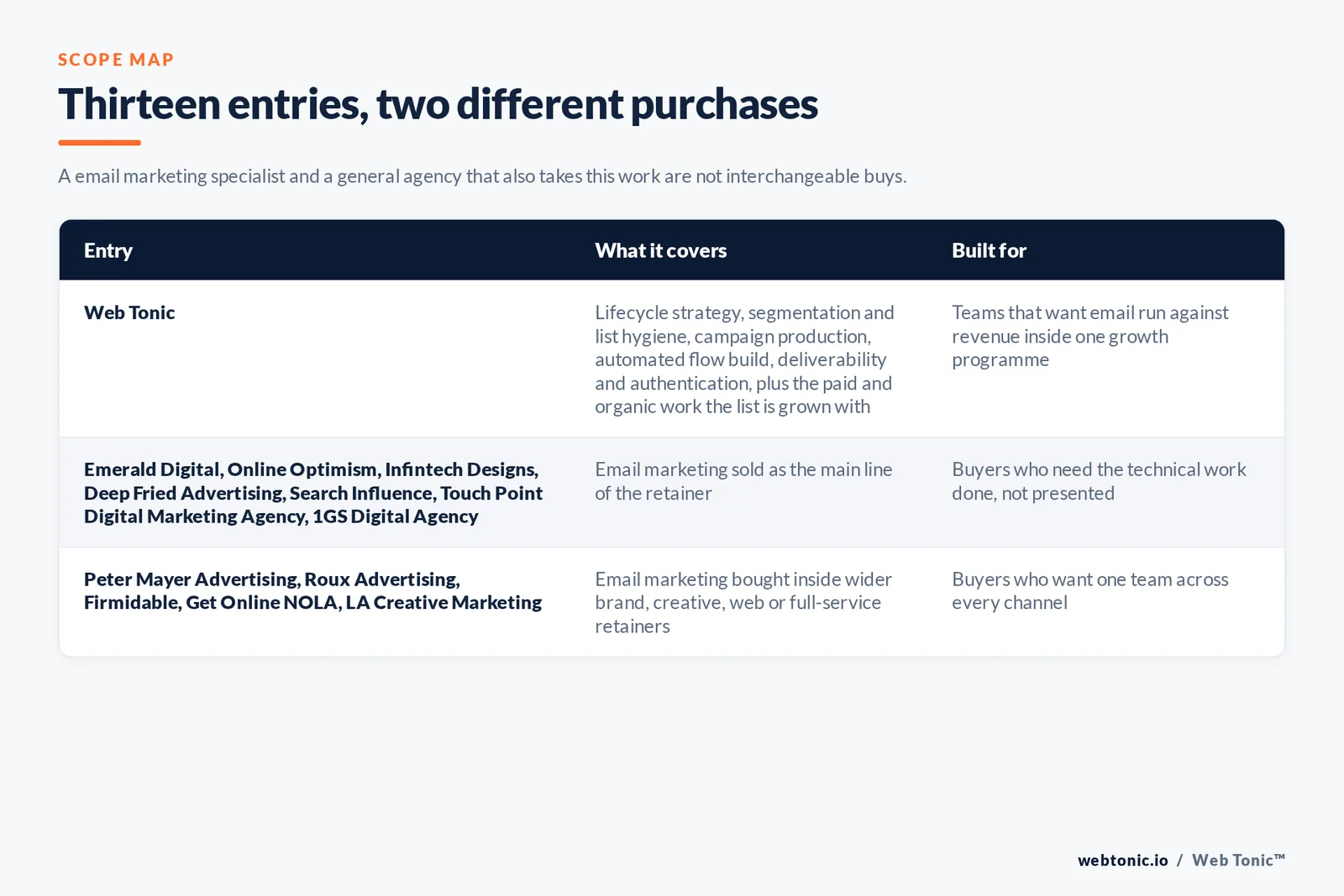 Matrix comparing the 13 New Orleans email marketing entries including Web Tonic by what each covers and who it is built for, separating Web Tonic running lifecycle email inside one growth programme from email-led specialists selling flows, segmentation and deliverability as the main retainer, and from brand, web and full-service agencies that take email inside a wider relationship