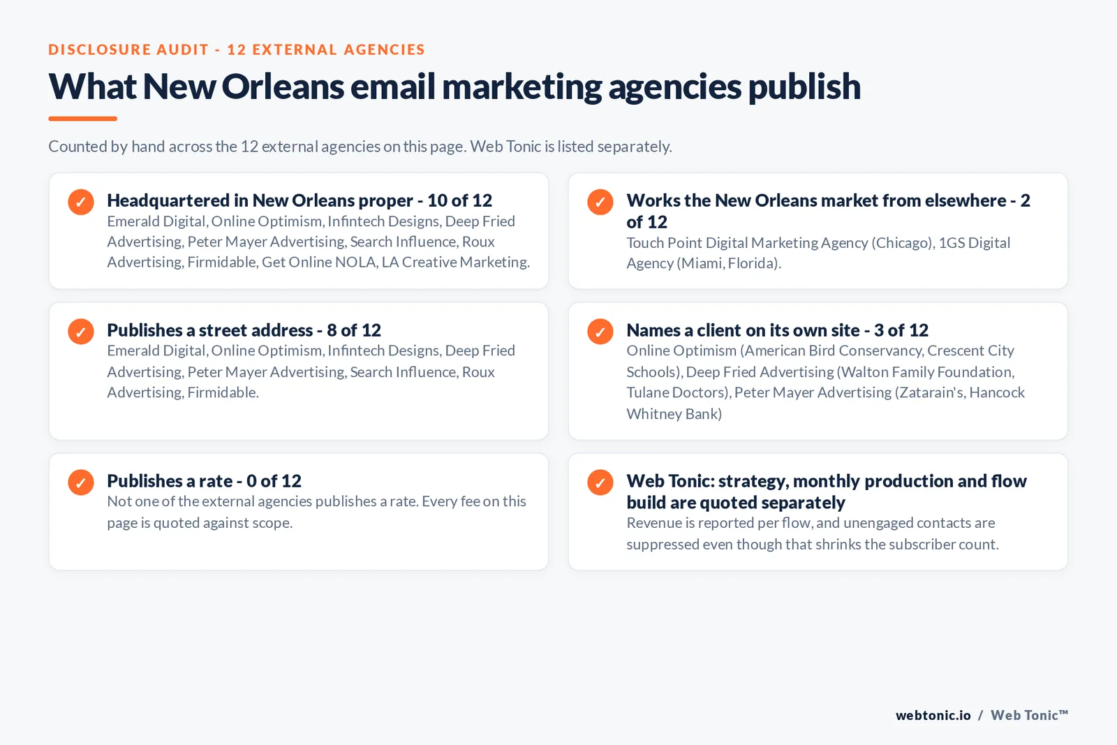 Checklist auditing what the 12 external New Orleans email marketing agencies disclose publicly: 10 of 12 are headquartered in New Orleans proper while the rest work the market from elsewhere including Touch Point Digital Marketing from Chicago and 1GS Digital Agency from Miami, 8 of 12 publish a street address, 3 of 12 name a client on their own site, and none of the 12 publishes a rate, while Web Tonic quotes strategy, monthly production and flow build separately