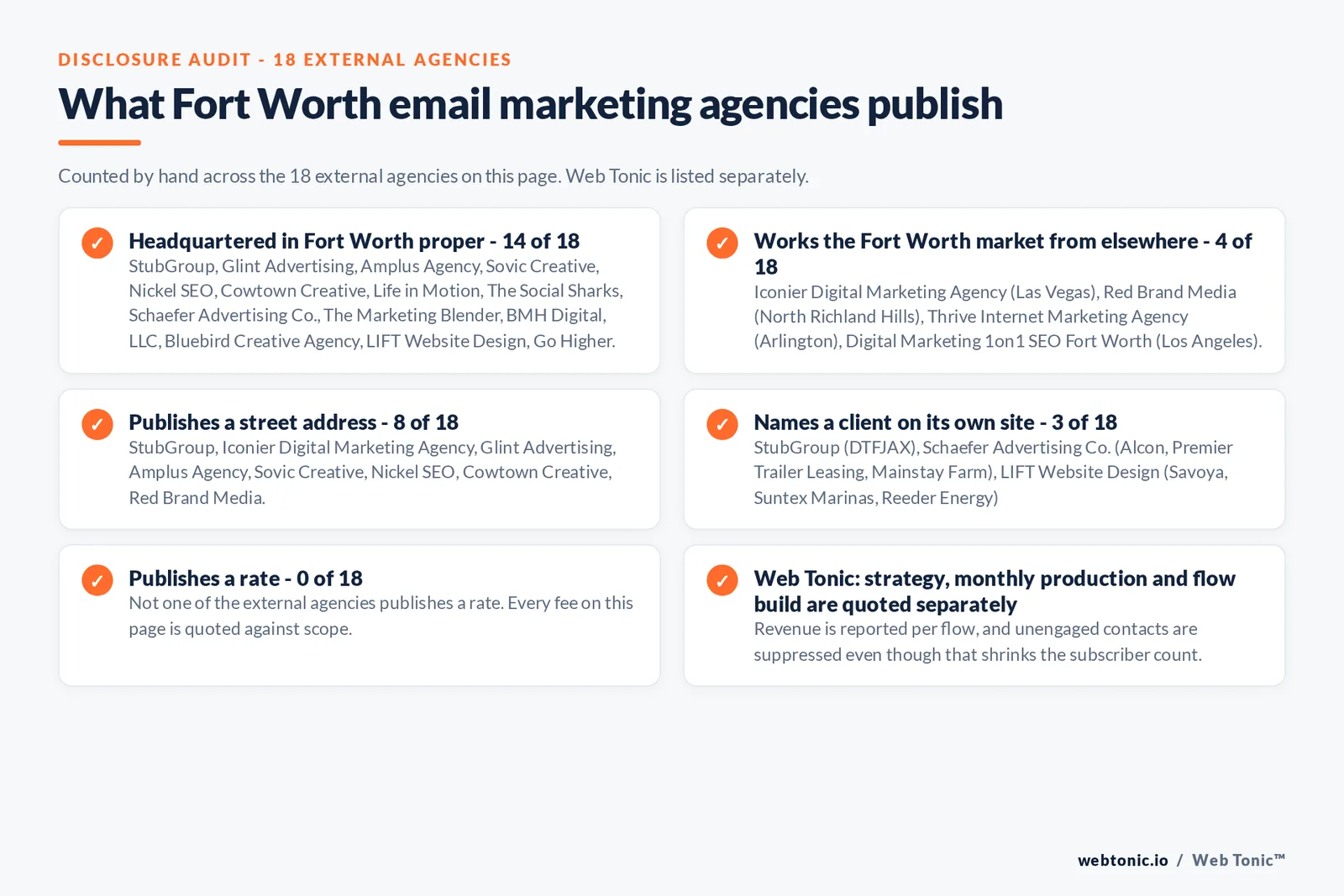 Checklist auditing what the 18 external Fort Worth email marketing agencies disclose publicly: 14 of 18 are headquartered in Fort Worth proper while the rest work the market from elsewhere including Red Brand Media from North Richland Hills, Thrive from Arlington, Iconier from Las Vegas and Digital Marketing 1on1 from Los Angeles, 8 of 18 publish a street address, 3 of 18 name a client on their own site, and none of the 18 publishes a rate, while Web Tonic quotes strategy, monthly production and flow build separately
