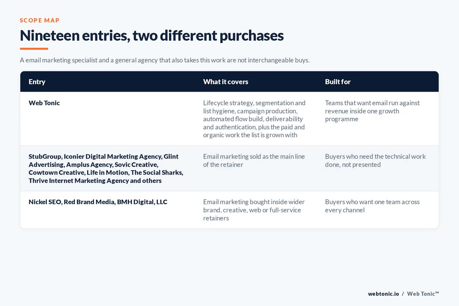 Matrix comparing the 19 Fort Worth email marketing entries including Web Tonic by what each covers and who it is built for, separating Web Tonic running lifecycle email inside one growth programme from email-led specialists selling flows, segmentation and deliverability as the main retainer, and from brand, web and full-service agencies that take email inside a wider relationship