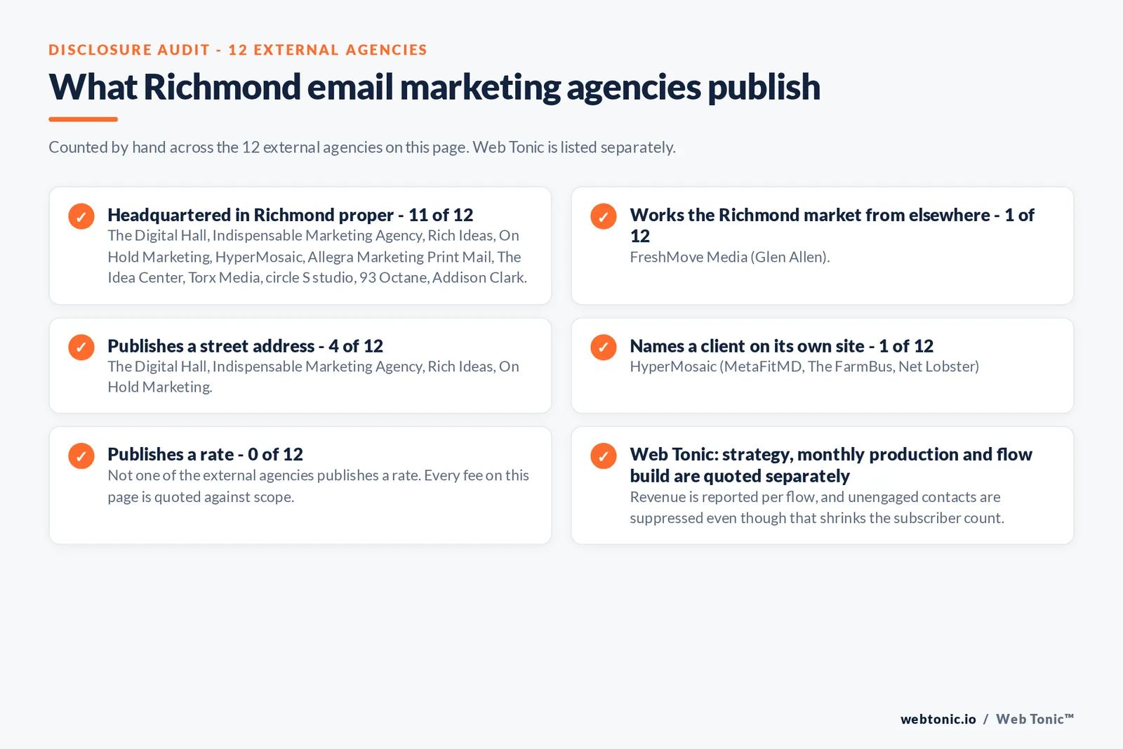 Checklist auditing what the 12 external Richmond email marketing agencies disclose publicly: 11 of 12 are headquartered in Richmond proper while the rest work the market from elsewhere including FreshMove Media from Glen Allen, 4 of 12 publish a street address, 1 of 12 name a client on their own site, and none of the 12 publishes a rate, while Web Tonic quotes strategy, monthly production and flow build separately