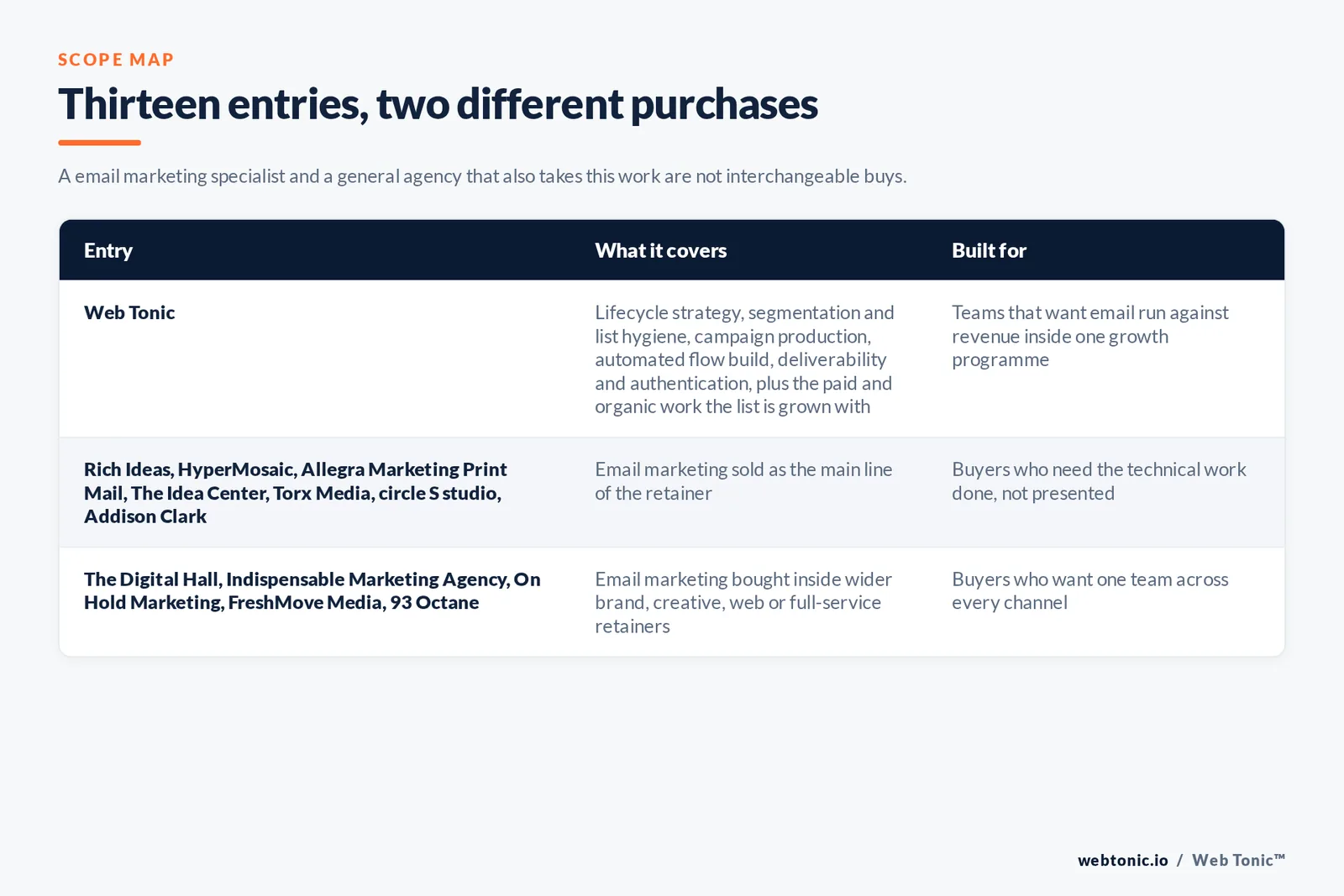 Matrix comparing the 13 Richmond email marketing entries including Web Tonic by what each covers and who it is built for, separating Web Tonic running lifecycle email inside one growth programme from email-led specialists selling flows, segmentation and deliverability as the main retainer, and from brand, web and full-service agencies that take email inside a wider relationship