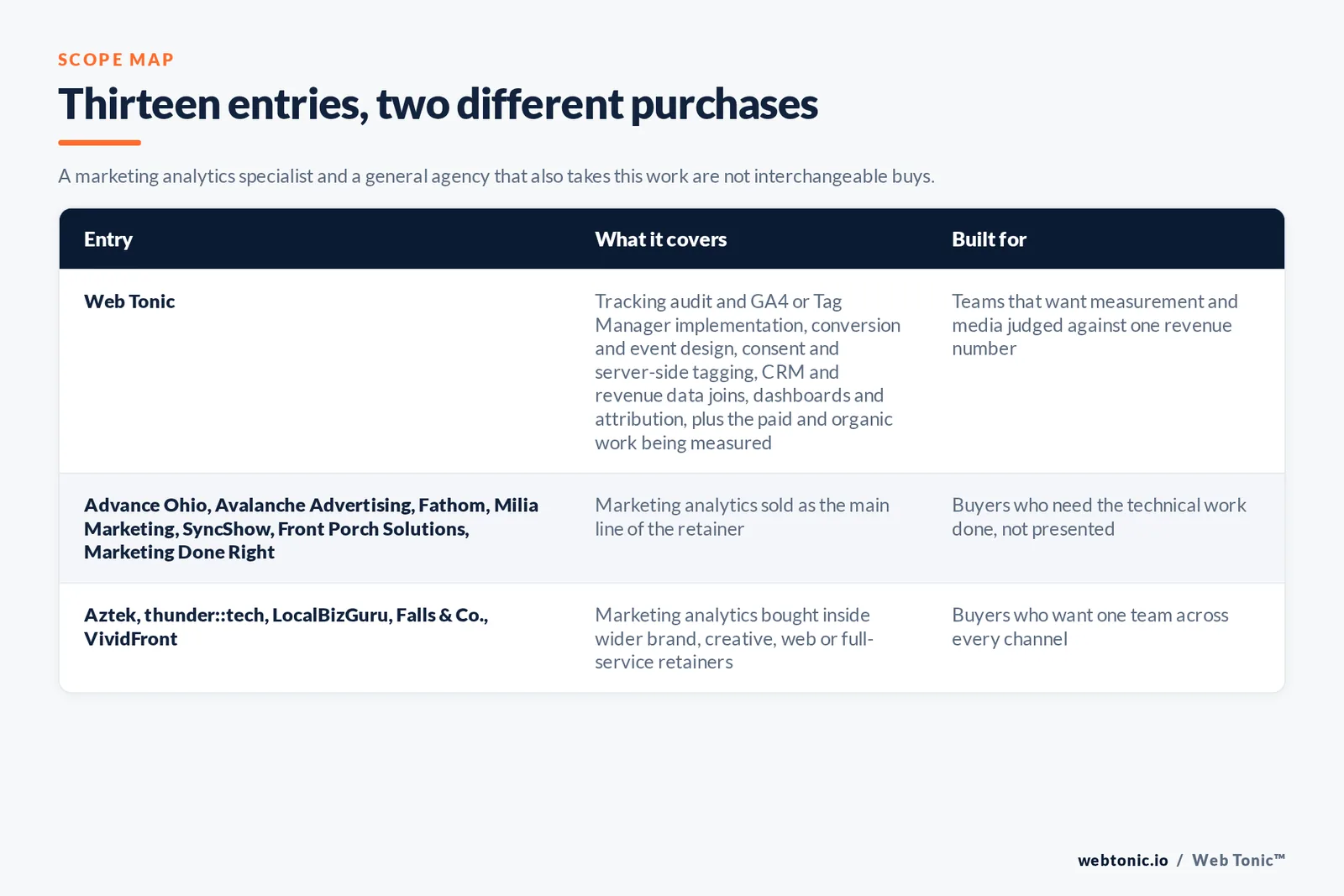Matrix comparing the 13 Cleveland marketing analytics entries including Web Tonic by what each covers and who it is built for, separating Web Tonic running measurement inside one growth programme from analytics-led firms selling tracking, attribution and dashboards as the main retainer, and from brand, web and full-service agencies that report inside a wider relationship