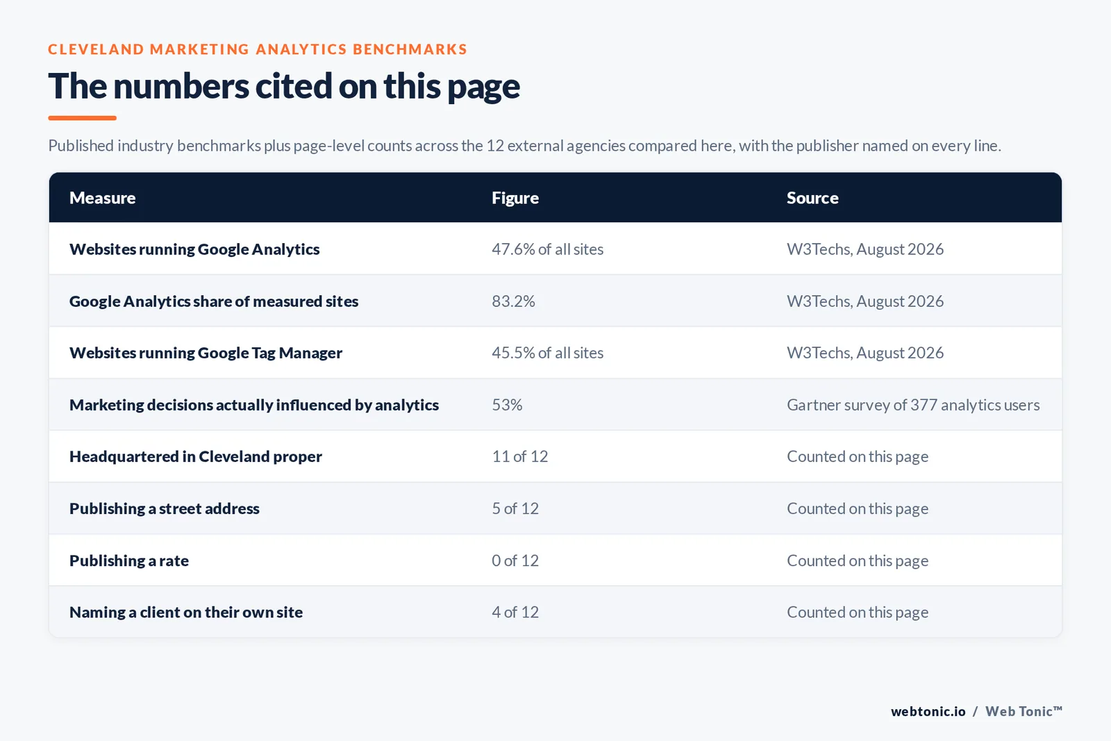 Table of the marketing analytics figures cited on this page: Google Analytics on 47.6 percent of all websites and an 83.2 percent share of measured sites, Google Tag Manager on 45.5 percent of websites, and marketing analytics influencing just 53 percent of marketing decisions per Gartner, alongside 11 of 12 agencies headquartered in Cleveland proper, 5 of 12 publishing a street address, 0 of 12 publishing a rate and 4 of 12 naming a client on their own site
