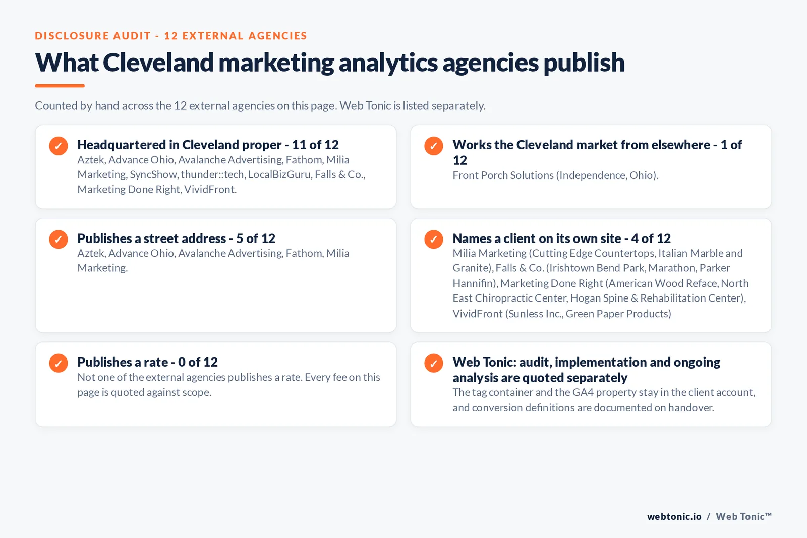 Checklist auditing what the 12 external Cleveland marketing analytics agencies disclose publicly: 11 of 12 are headquartered in Cleveland proper while the rest work the market from elsewhere, namely Front Porch Solutions from Independence, Ohio, 5 of 12 publish a street address, 4 of 12 name a client on their own site, and none of the 12 publishes a rate, while Web Tonic quotes audit, implementation and ongoing analysis separately
