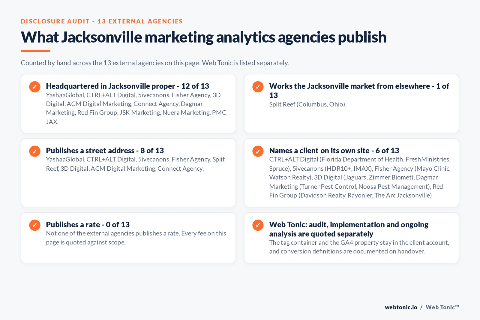 Checklist auditing what the 13 external Jacksonville marketing analytics agencies disclose publicly: 12 of 13 are headquartered in Jacksonville proper while the rest work the market from elsewhere, namely Split Reef from Columbus, Ohio, 8 of 13 publish a street address, 6 of 13 name a client on their own site, and none of the 13 publishes a rate, while Web Tonic quotes audit, implementation and ongoing analysis separately