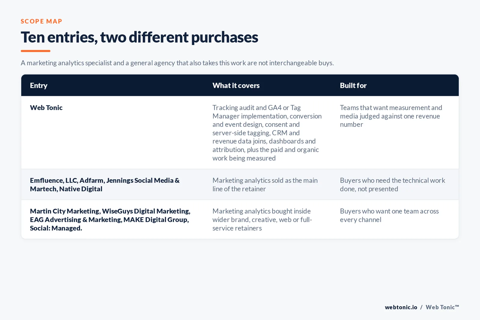 Matrix comparing the 10 Kansas City marketing analytics entries including Web Tonic by what each covers and who it is built for, separating Web Tonic running measurement inside one growth programme from analytics-led firms selling tracking, attribution and dashboards as the main retainer, and from brand, web and full-service agencies that report inside a wider relationship