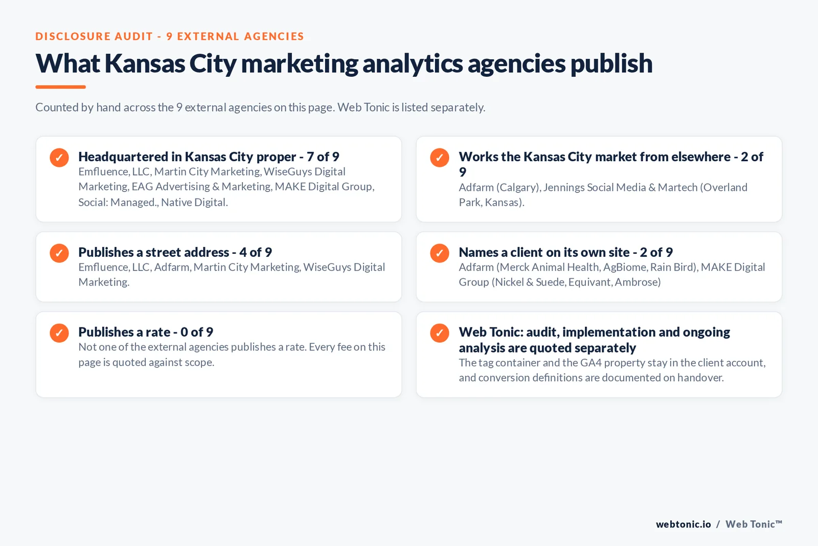 Checklist auditing what the 9 external Kansas City marketing analytics agencies disclose publicly: 7 of 9 are headquartered in Kansas City proper while the rest work the market from elsewhere, namely Adfarm from Calgary, Jennings Social Media & Martech from Overland Park, Kansas, 4 of 9 publish a street address, 2 of 9 name a client on their own site, and none of the 9 publishes a rate, while Web Tonic quotes audit, implementation and ongoing analysis separately