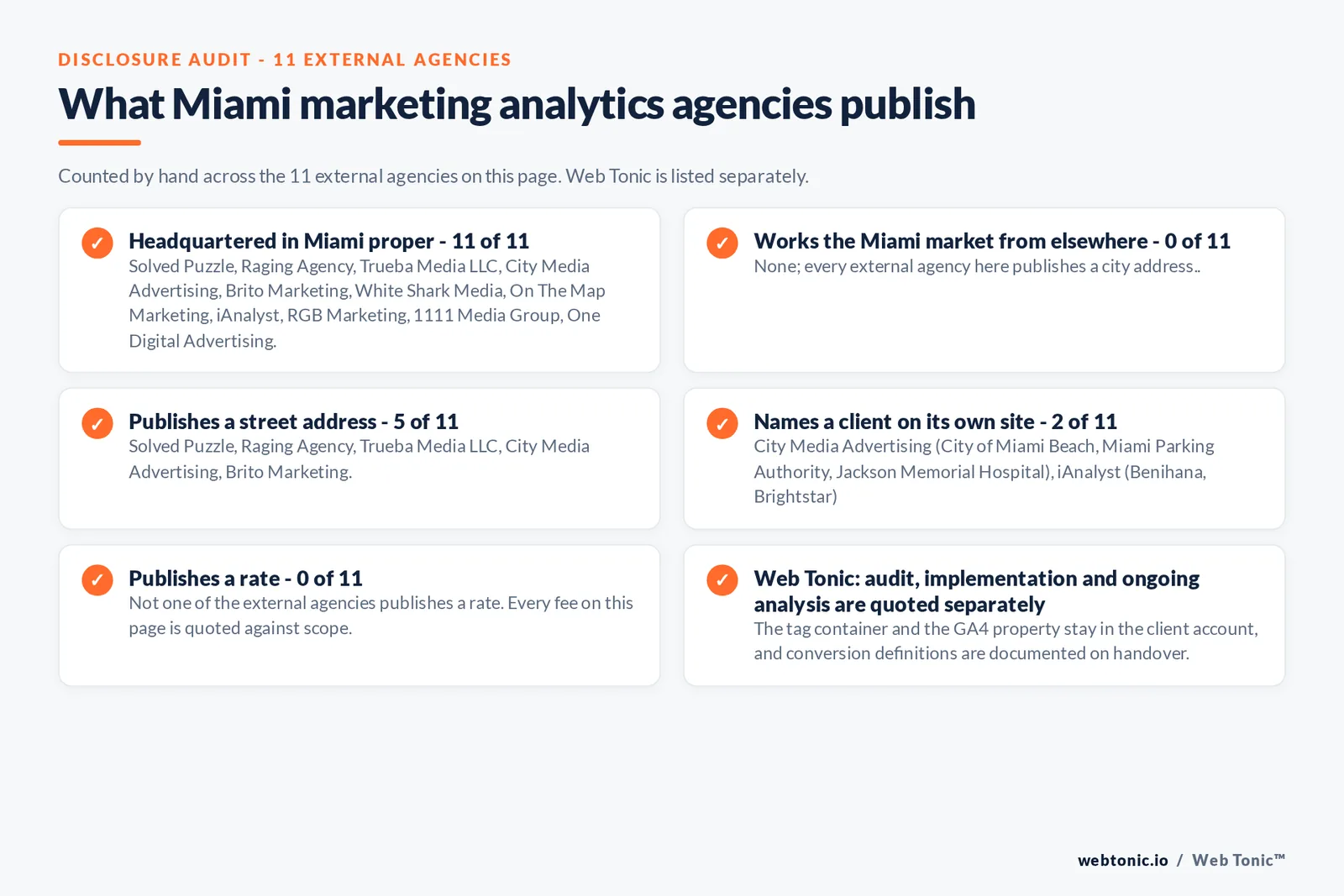 Checklist auditing what the 11 external Miami marketing analytics agencies disclose publicly: 11 of 11 are headquartered in Miami proper while the rest work the market from elsewhere, namely nobody; every external firm here is headquartered in the city, 5 of 11 publish a street address, 2 of 11 name a client on their own site, and none of the 11 publishes a rate, while Web Tonic quotes audit, implementation and ongoing analysis separately