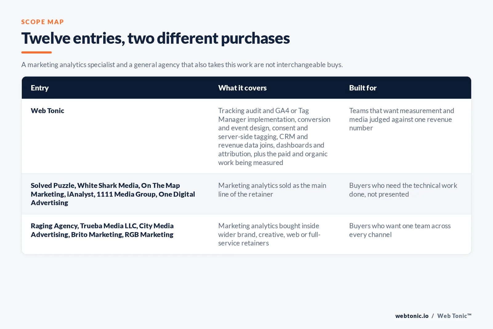 Matrix comparing the 12 Miami marketing analytics entries including Web Tonic by what each covers and who it is built for, separating Web Tonic running measurement inside one growth programme from analytics-led firms selling tracking, attribution and dashboards as the main retainer, and from brand, web and full-service agencies that report inside a wider relationship