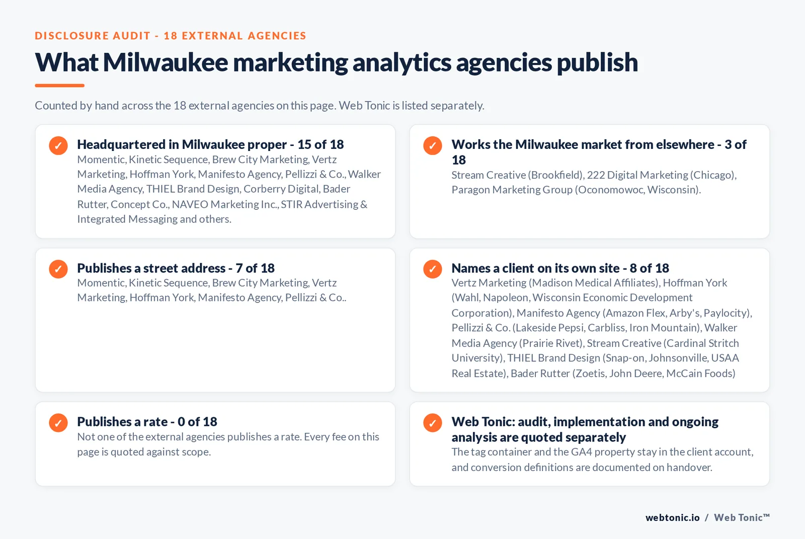 Checklist auditing what the 18 external Milwaukee marketing analytics agencies disclose publicly: 15 of 18 are headquartered in Milwaukee proper while the rest work the market from elsewhere, namely Stream Creative from Brookfield, 222 Digital Marketing from Chicago, Paragon Marketing Group from Oconomowoc, Wisconsin, 7 of 18 publish a street address, 8 of 18 name a client on their own site, and none of the 18 publishes a rate, while Web Tonic quotes audit, implementation and ongoing analysis separately