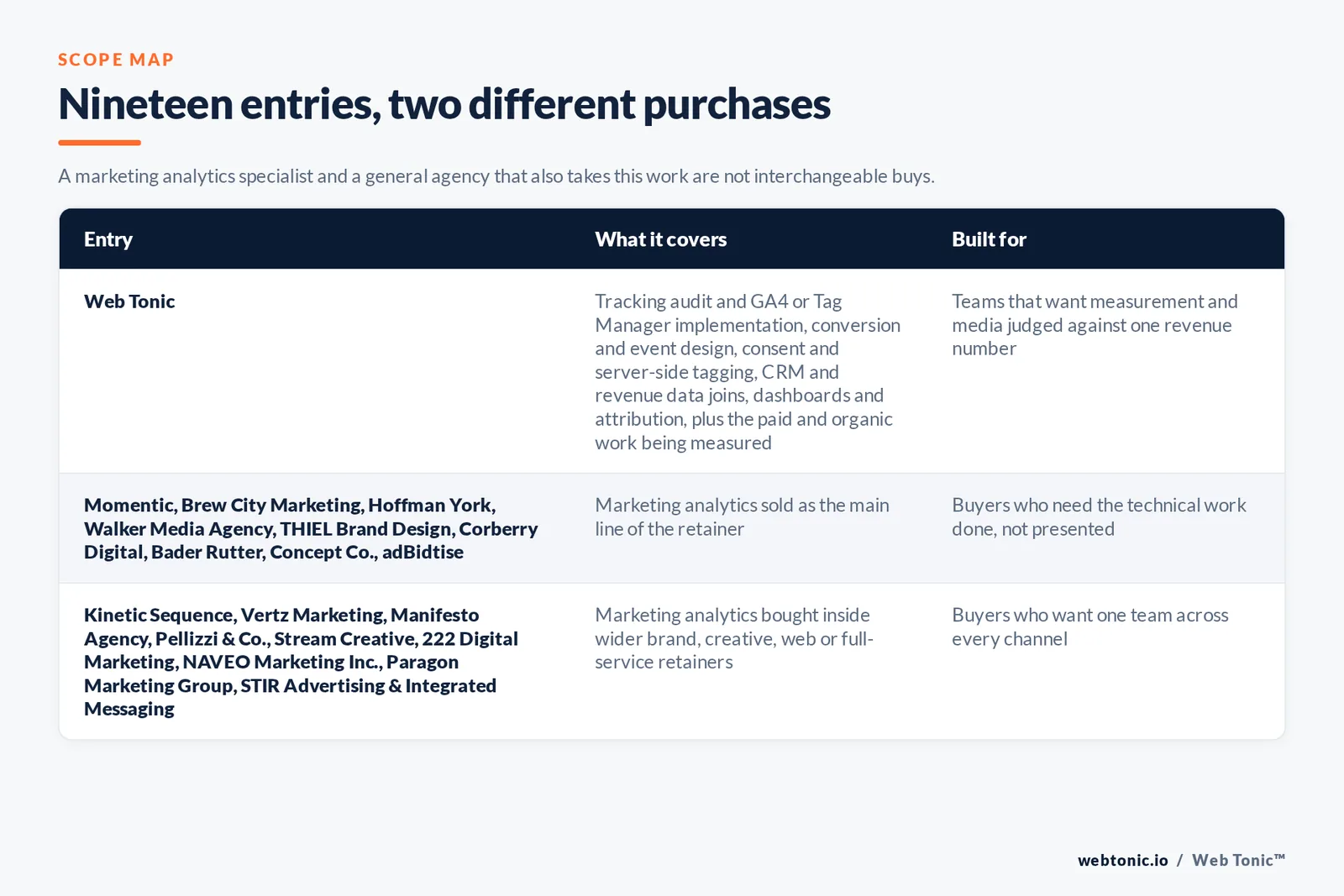 Matrix comparing the 19 Milwaukee marketing analytics entries including Web Tonic by what each covers and who it is built for, separating Web Tonic running measurement inside one growth programme from analytics-led firms selling tracking, attribution and dashboards as the main retainer, and from brand, web and full-service agencies that report inside a wider relationship