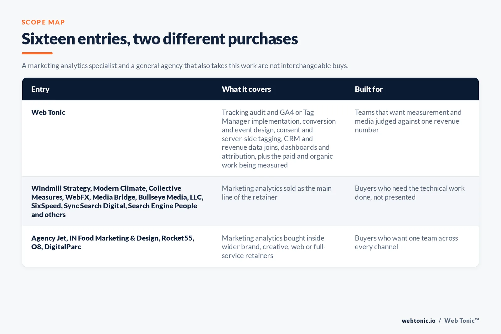 Matrix comparing the 16 Minneapolis marketing analytics entries including Web Tonic by what each covers and who it is built for, separating Web Tonic running measurement inside one growth programme from analytics-led firms selling tracking, attribution and dashboards as the main retainer, and from brand, web and full-service agencies that report inside a wider relationship