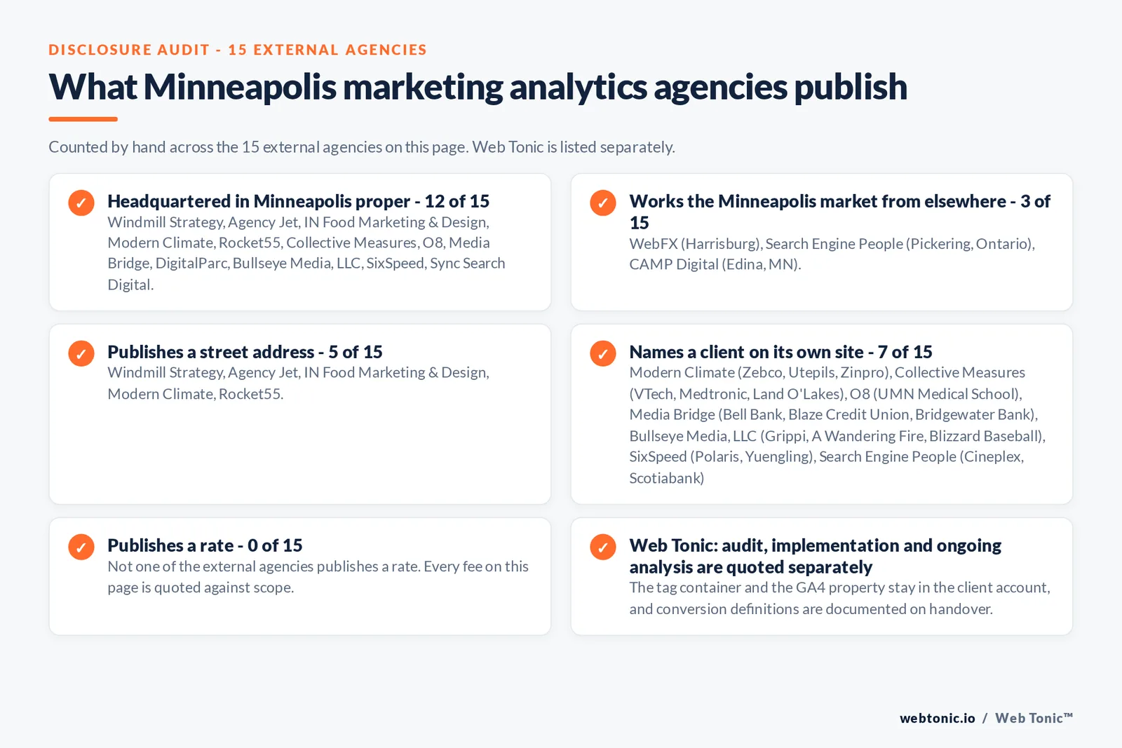 Checklist auditing what the 15 external Minneapolis marketing analytics agencies disclose publicly: 12 of 15 are headquartered in Minneapolis proper while the rest work the market from elsewhere, namely WebFX from Harrisburg, Search Engine People from Pickering, Ontario, CAMP Digital from Edina, MN, 5 of 15 publish a street address, 7 of 15 name a client on their own site, and none of the 15 publishes a rate, while Web Tonic quotes audit, implementation and ongoing analysis separately
