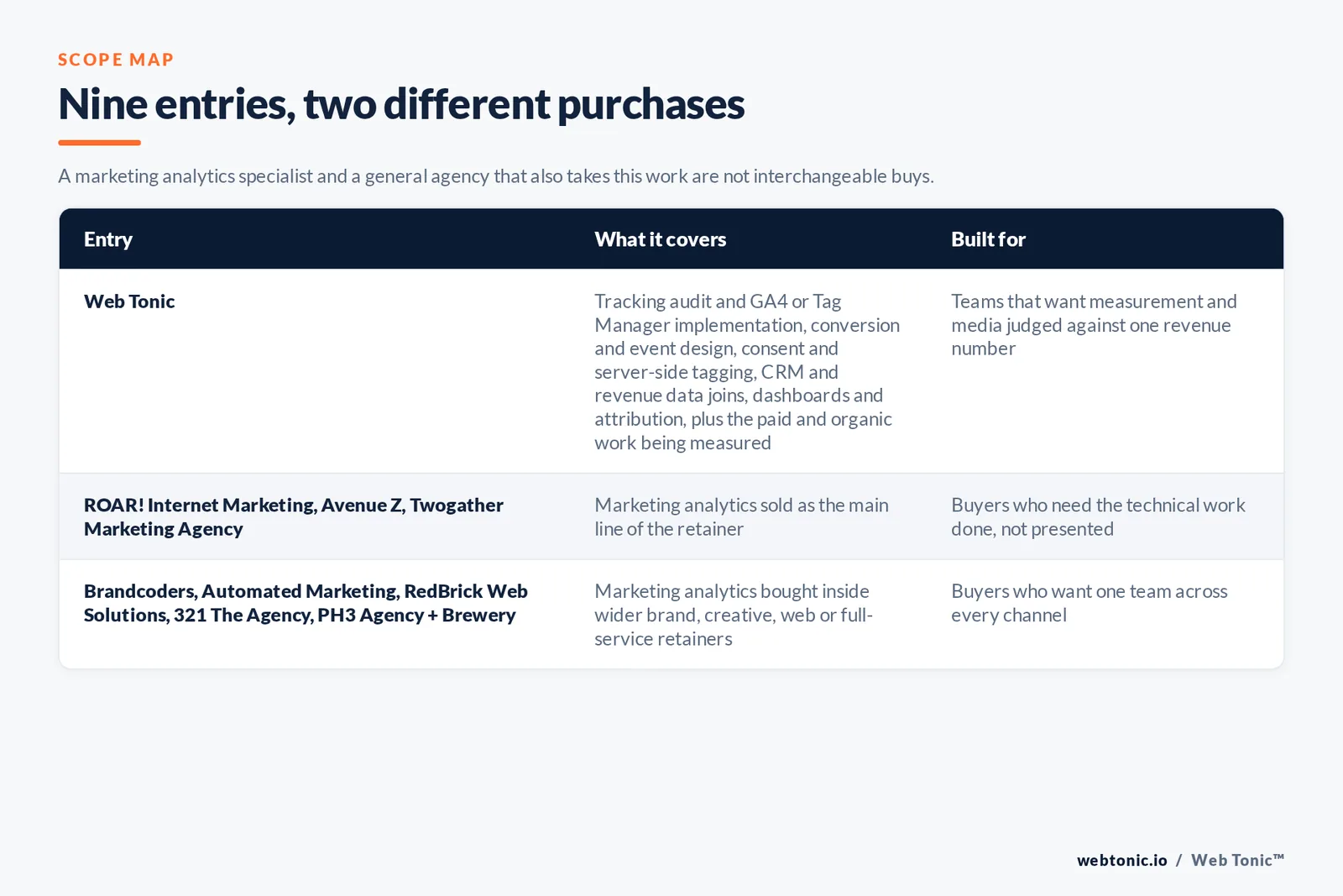 Matrix comparing the 9 Orlando marketing analytics entries including Web Tonic by what each covers and who it is built for, separating Web Tonic running measurement inside one growth programme from analytics-led firms selling tracking, attribution and dashboards as the main retainer, and from brand, web and full-service agencies that report inside a wider relationship