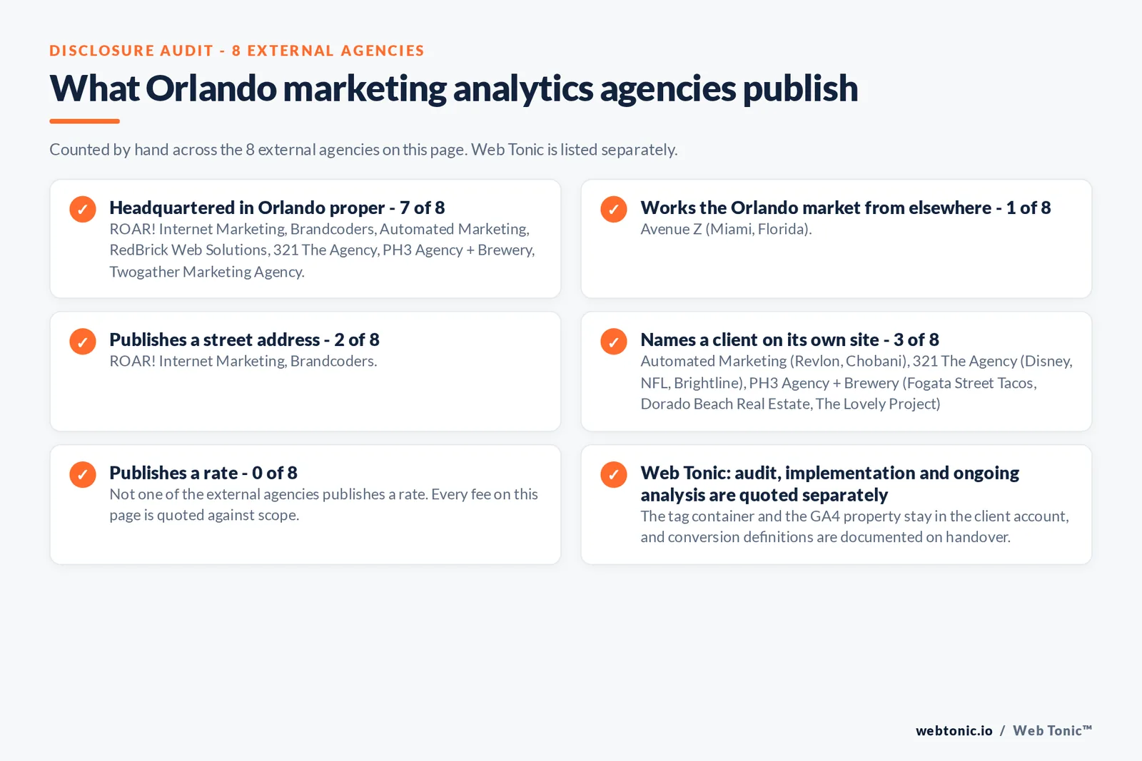 Checklist auditing what the 8 external Orlando marketing analytics agencies disclose publicly: 7 of 8 are headquartered in Orlando proper while the rest work the market from elsewhere, namely Avenue Z from Miami, Florida, 2 of 8 publish a street address, 3 of 8 name a client on their own site, and none of the 8 publishes a rate, while Web Tonic quotes audit, implementation and ongoing analysis separately