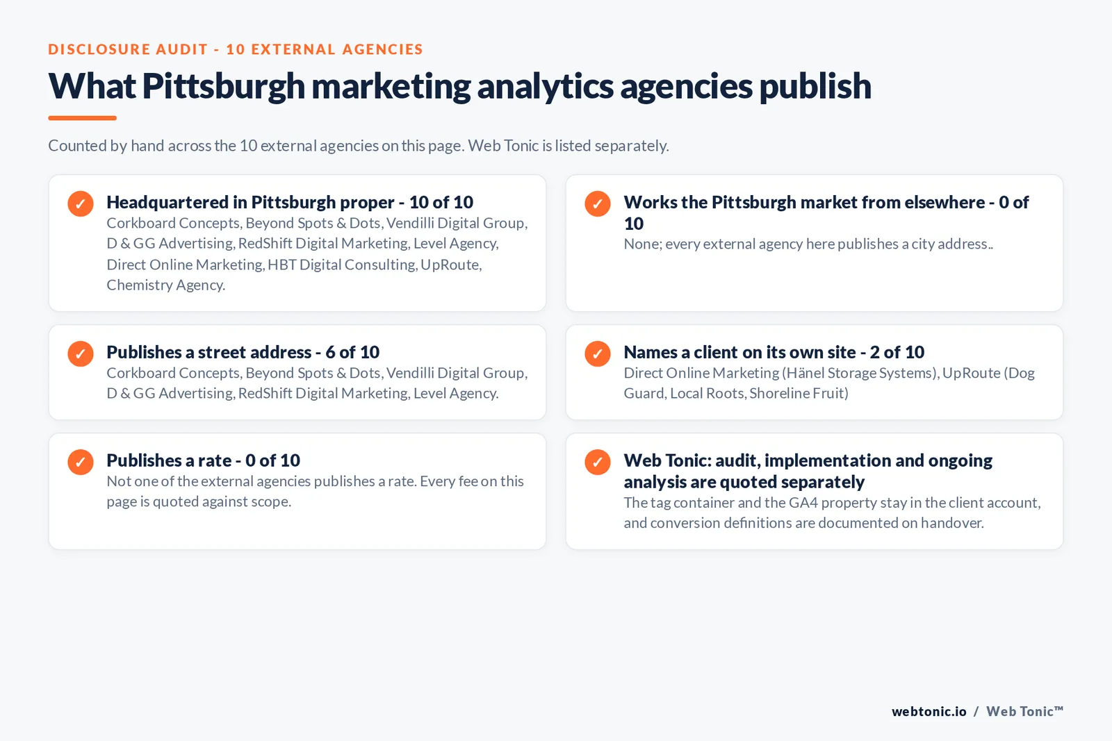 Checklist auditing what the 10 external Pittsburgh marketing analytics agencies disclose publicly: 10 of 10 are headquartered in Pittsburgh proper while the rest work the market from elsewhere, namely nobody; every external firm here is headquartered in the city, 6 of 10 publish a street address, 2 of 10 name a client on their own site, and none of the 10 publishes a rate, while Web Tonic quotes audit, implementation and ongoing analysis separately