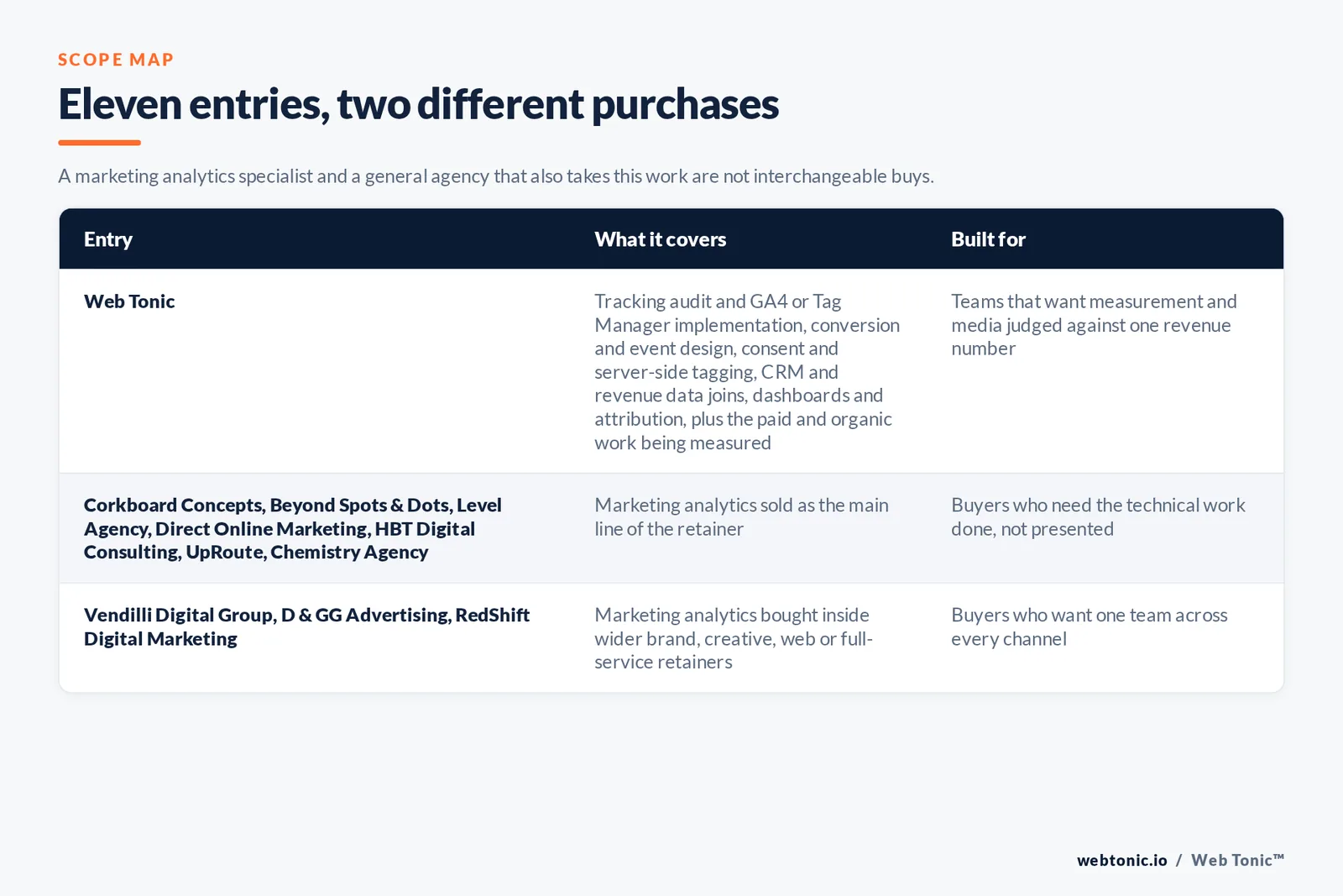 Matrix comparing the 11 Pittsburgh marketing analytics entries including Web Tonic by what each covers and who it is built for, separating Web Tonic running measurement inside one growth programme from analytics-led firms selling tracking, attribution and dashboards as the main retainer, and from brand, web and full-service agencies that report inside a wider relationship