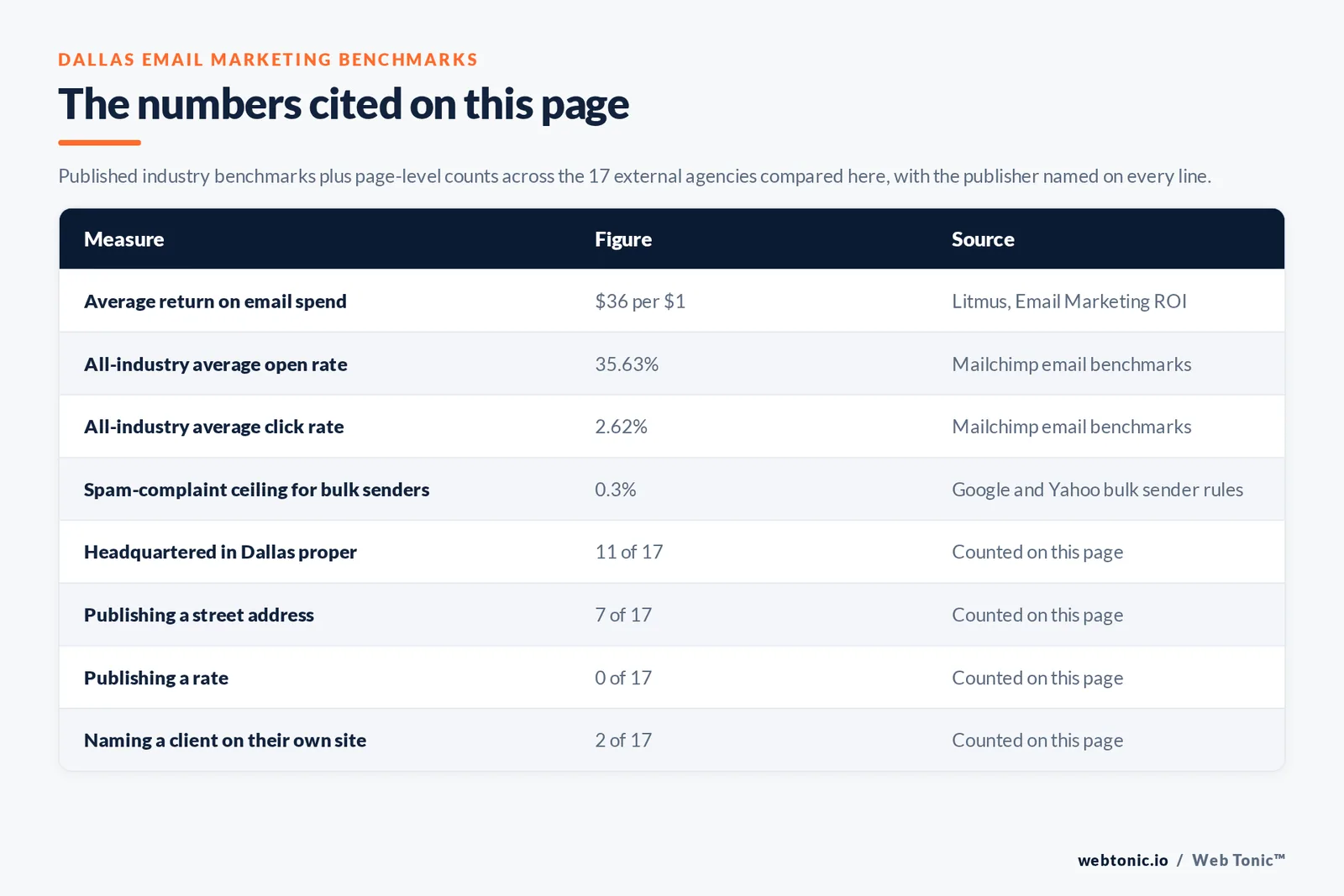 Table of the email marketing figures cited on this page: email returning an average of 36 dollars per dollar spent per Litmus, a 35.63 percent average open rate, a 2.62 percent average click rate and a 0.22 percent average unsubscribe rate per Mailchimp benchmarks, alongside 11 of 17 agencies headquartered in Dallas proper, 7 of 17 publishing a street address, 0 of 17 publishing a rate and 2 of 17 naming a client on their own site