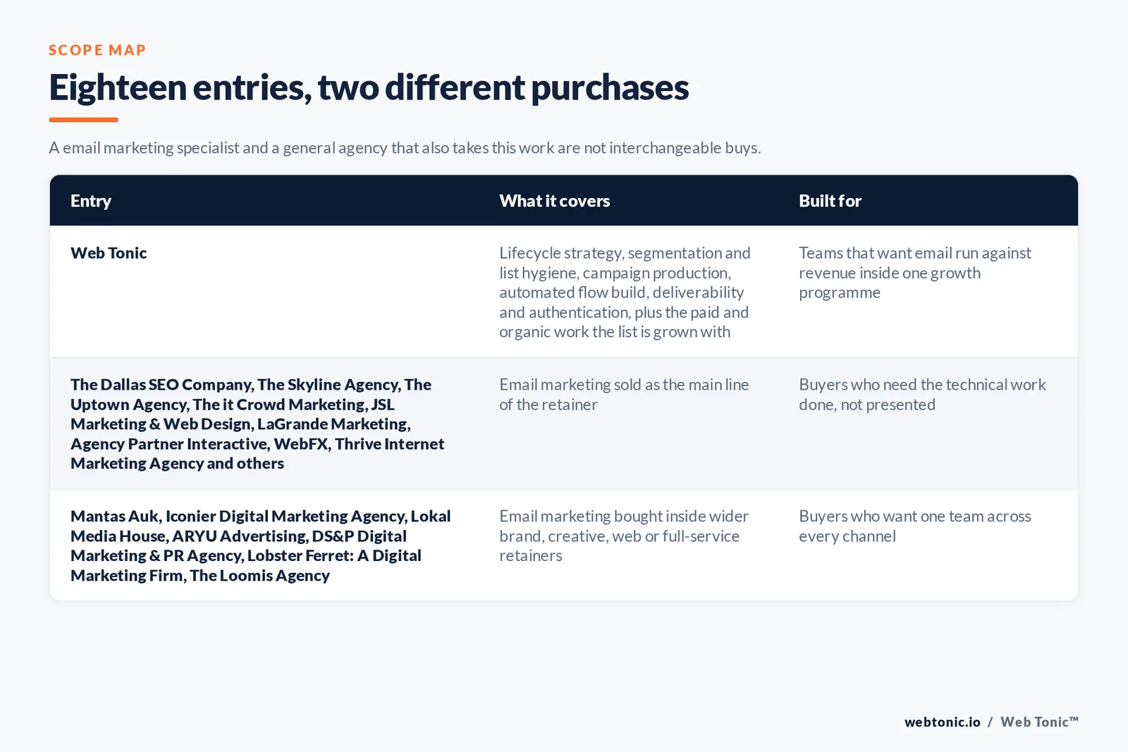 Matrix comparing the 18 Dallas email marketing entries including Web Tonic by what each covers and who it is built for, separating Web Tonic running lifecycle email inside one growth programme from email-led specialists selling flows, segmentation and deliverability as the main retainer, and from brand, web and full-service agencies that take email inside a wider relationship