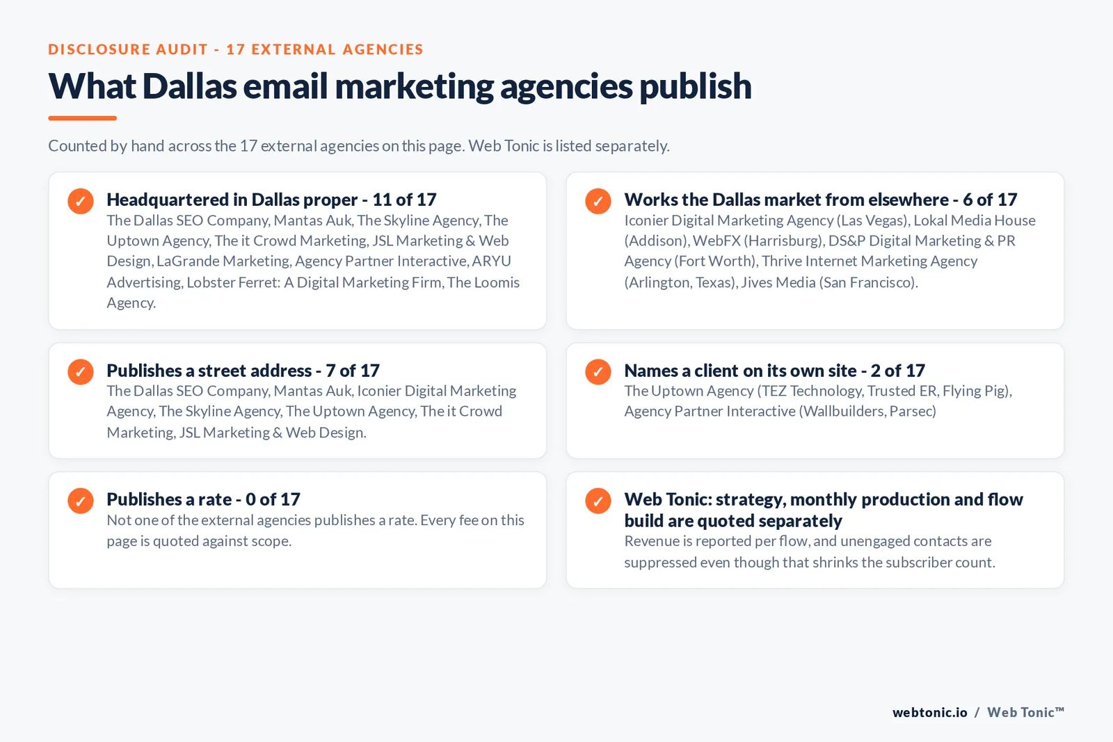 Checklist auditing what the 17 external Dallas email marketing agencies disclose publicly: 11 of 17 are headquartered in Dallas proper while the rest work the market from elsewhere including Lokal Media House from Addison, DS&P from Fort Worth, Thrive from Arlington, Iconier from Las Vegas, WebFX from Harrisburg and Jives Media from San Francisco, 7 of 17 publish a street address, 2 of 17 name a client on their own site, and none of the 17 publishes a rate, while Web Tonic quotes strategy, monthly production and flow build separately