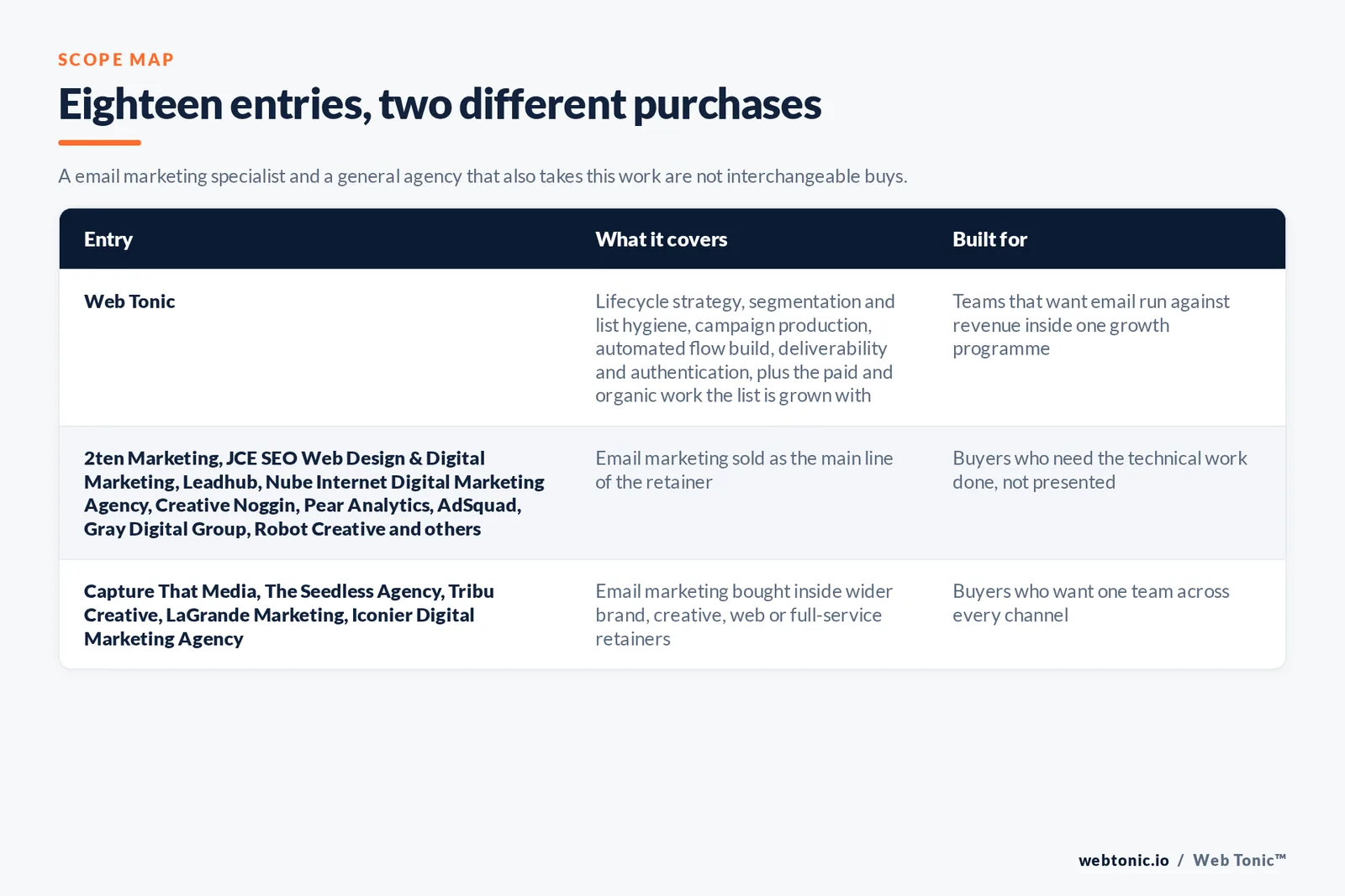 Matrix comparing the 18 San Antonio email marketing entries including Web Tonic by what each covers and who it is built for, separating Web Tonic running lifecycle email inside one growth programme from email-led specialists selling flows, segmentation and deliverability as the main retainer, and from brand, web and full-service agencies that take email inside a wider relationship