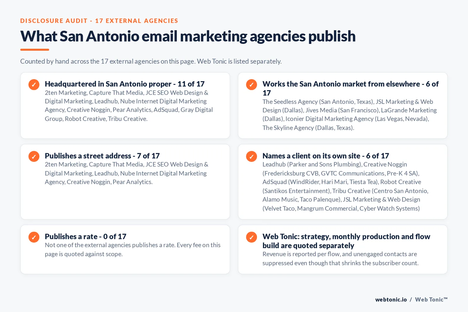Checklist auditing what the 17 external San Antonio email marketing agencies disclose publicly: 11 of 17 are headquartered in San Antonio proper while the rest work the market from elsewhere including The Skyline Agency, JSL Marketing and LaGrande Marketing from Dallas, Iconier from Las Vegas and Jives Media from San Francisco, 7 of 17 publish a street address, 6 of 17 name a client on their own site, and none of the 17 publishes a rate, while Web Tonic quotes strategy, monthly production and flow build separately