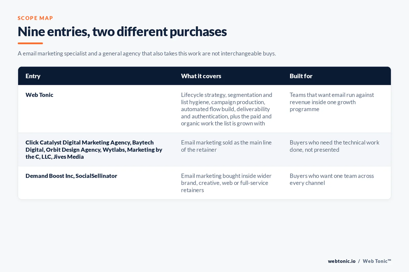 Matrix comparing the 9 San Jose email marketing entries including Web Tonic by what each covers and who it is built for, separating Web Tonic running lifecycle email inside one growth programme from email-led specialists selling flows, segmentation and deliverability as the main retainer, and from brand, web and full-service agencies that take email inside a wider relationship