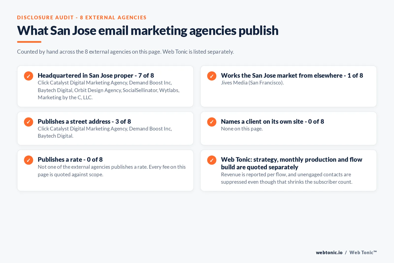 Checklist auditing what the 8 external San Jose email marketing agencies disclose publicly: 7 of 8 are headquartered in San Jose proper while the rest work the market from elsewhere including Jives Media from San Francisco, 3 of 8 publish a street address, 0 of 8 name a client on their own site, and none of the 8 publishes a rate, while Web Tonic quotes strategy, monthly production and flow build separately