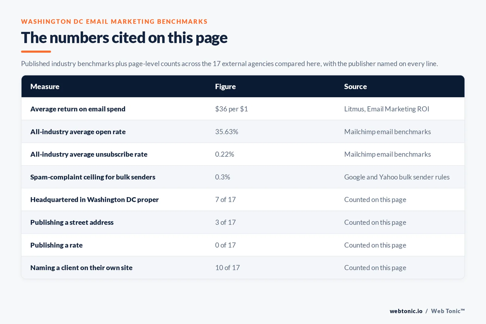 Table of the email marketing figures cited on this page: email returning an average of 36 dollars per dollar spent per Litmus, a 35.63 percent average open rate, a 2.62 percent average click rate and a 0.22 percent average unsubscribe rate per Mailchimp benchmarks, alongside 7 of 17 agencies headquartered in Washington DC proper, 3 of 17 publishing a street address, 0 of 17 publishing a rate and 10 of 17 naming a client on their own site