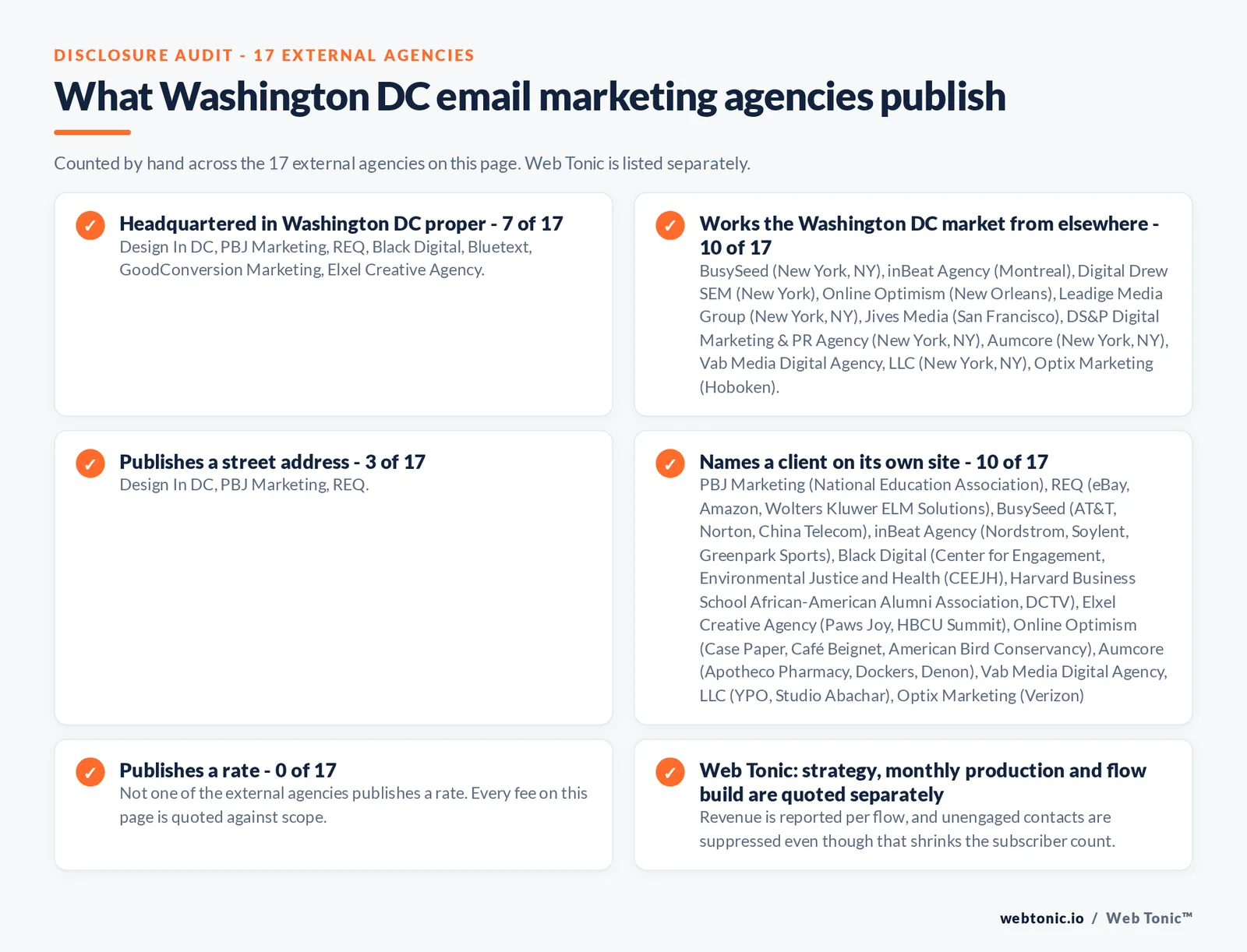 Checklist auditing what the 17 external Washington DC email marketing agencies disclose publicly: 7 of 17 are headquartered in Washington DC proper while the rest work the market from elsewhere including BusySeed, Aumcore, Vab Media, Digital Drew SEM, Leadige and DS&P from New York, Optix Marketing from Hoboken, Online Optimism from New Orleans, inBeat from Montreal and Jives Media from San Francisco, 3 of 17 publish a street address, 10 of 17 name a client on their own site, and none of the 17 publishes a rate, while Web Tonic quotes strategy, monthly production and flow build separately