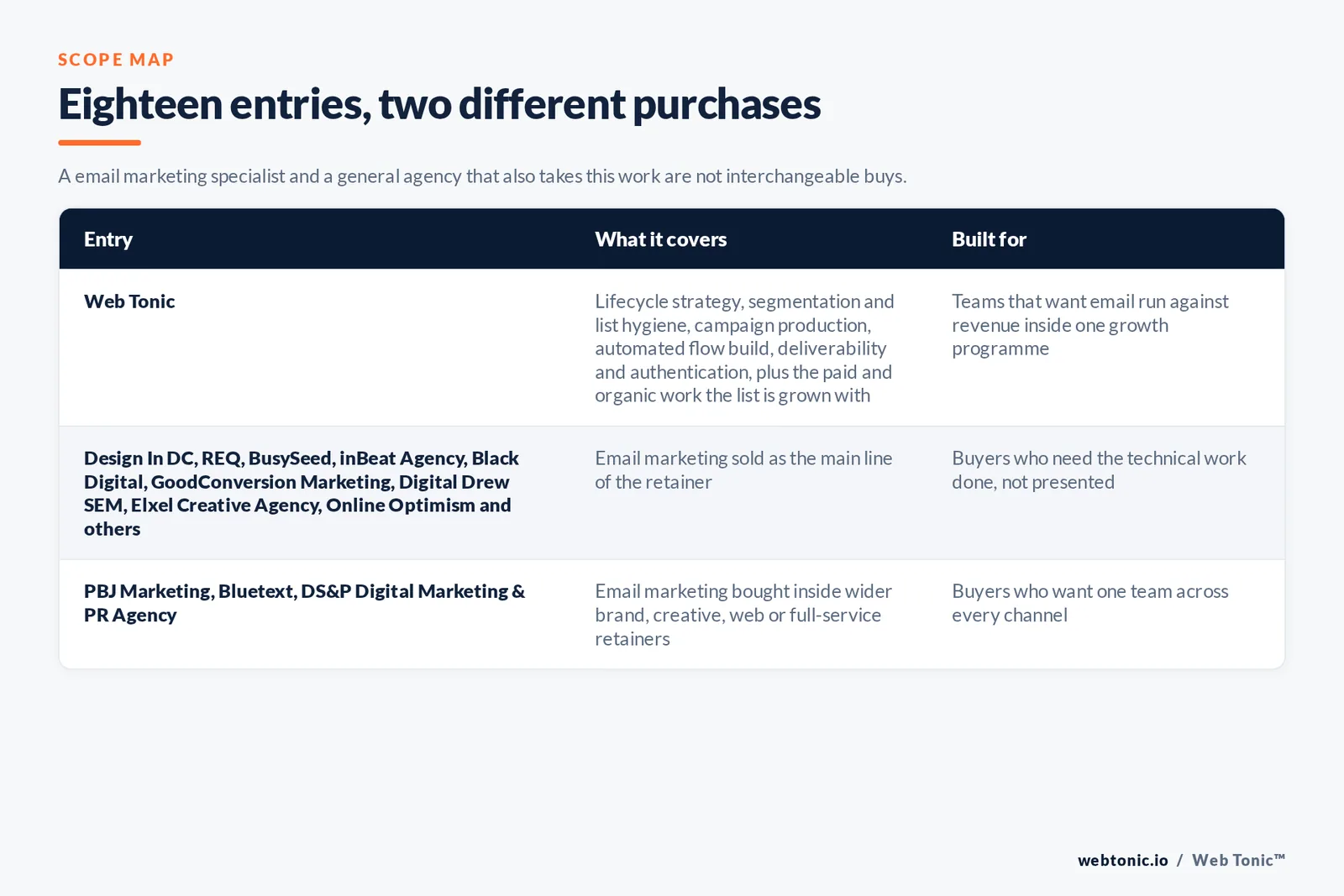 Matrix comparing the 18 Washington DC email marketing entries including Web Tonic by what each covers and who it is built for, separating Web Tonic running lifecycle email inside one growth programme from email-led specialists selling flows, segmentation and deliverability as the main retainer, and from brand, web and full-service agencies that take email inside a wider relationship