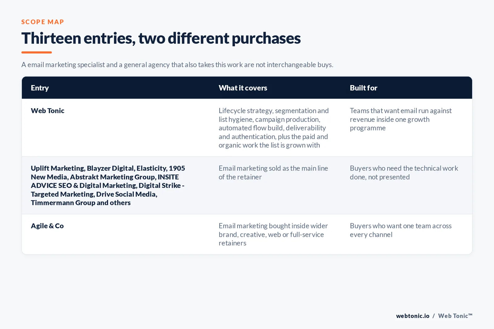 Matrix comparing the 13 St Louis email marketing entries including Web Tonic by what each covers and who it is built for, separating Web Tonic running lifecycle email inside one growth programme from email-led specialists selling flows, segmentation and deliverability as the main retainer, and from brand, web and full-service agencies that take email inside a wider relationship