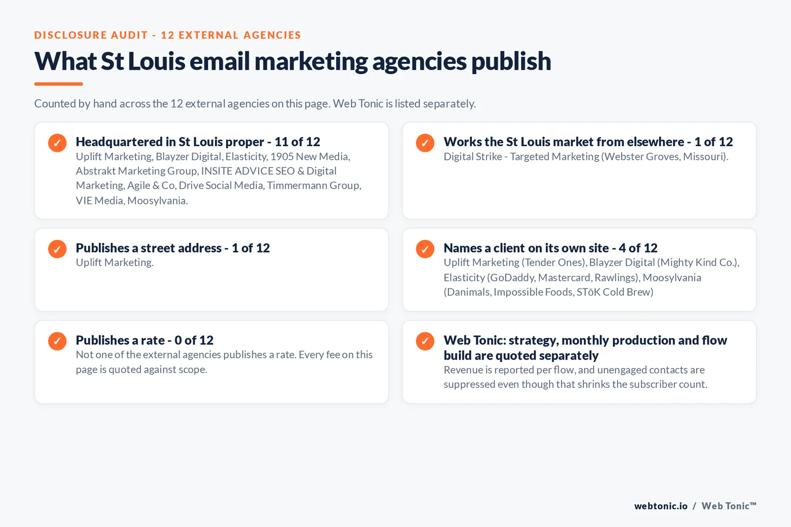 Checklist auditing what the 12 external St Louis email marketing agencies disclose publicly: 11 of 12 are headquartered in St Louis proper while the rest work the market from elsewhere including Digital Strike from Webster Groves, 1 of 12 publish a street address, 4 of 12 name a client on their own site, and none of the 12 publishes a rate, while Web Tonic quotes strategy, monthly production and flow build separately