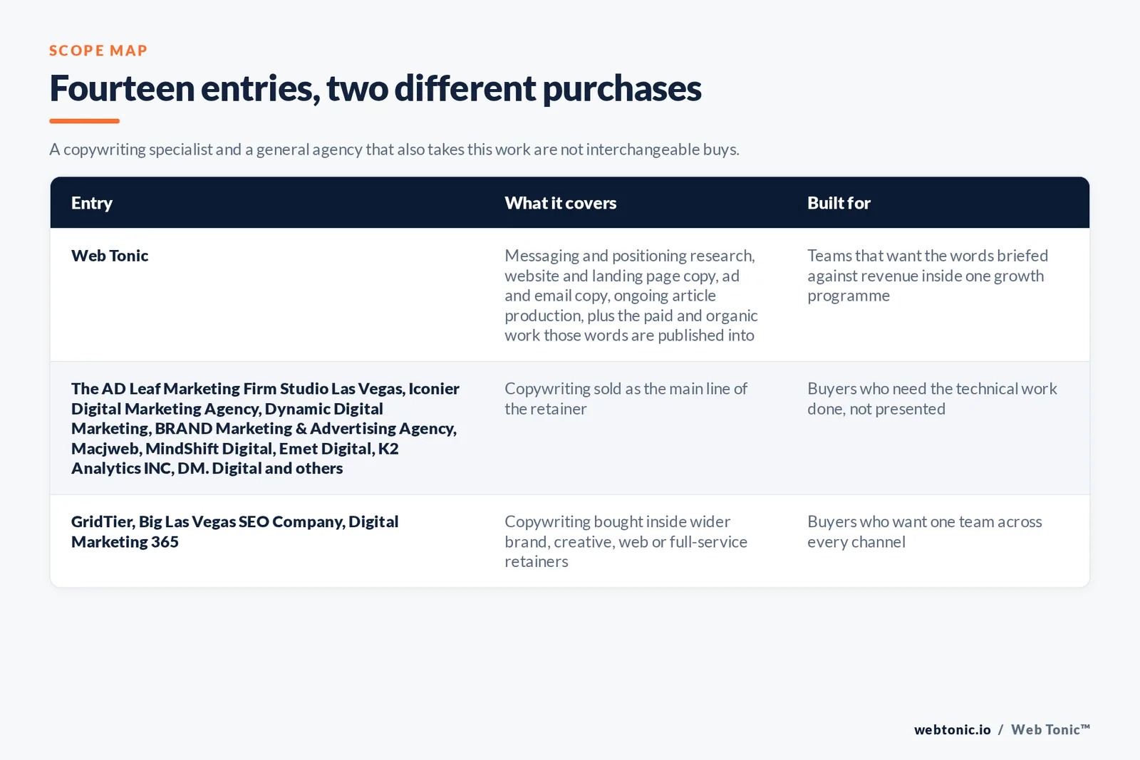 Matrix comparing the 14 Las Vegas copywriting entries including Web Tonic by what each covers and who it is built for, separating Web Tonic writing copy inside one growth programme from copy-led specialists selling messaging, site copy and ongoing writing as the main retainer, and from brand, web and full-service agencies that take writing inside a wider relationship