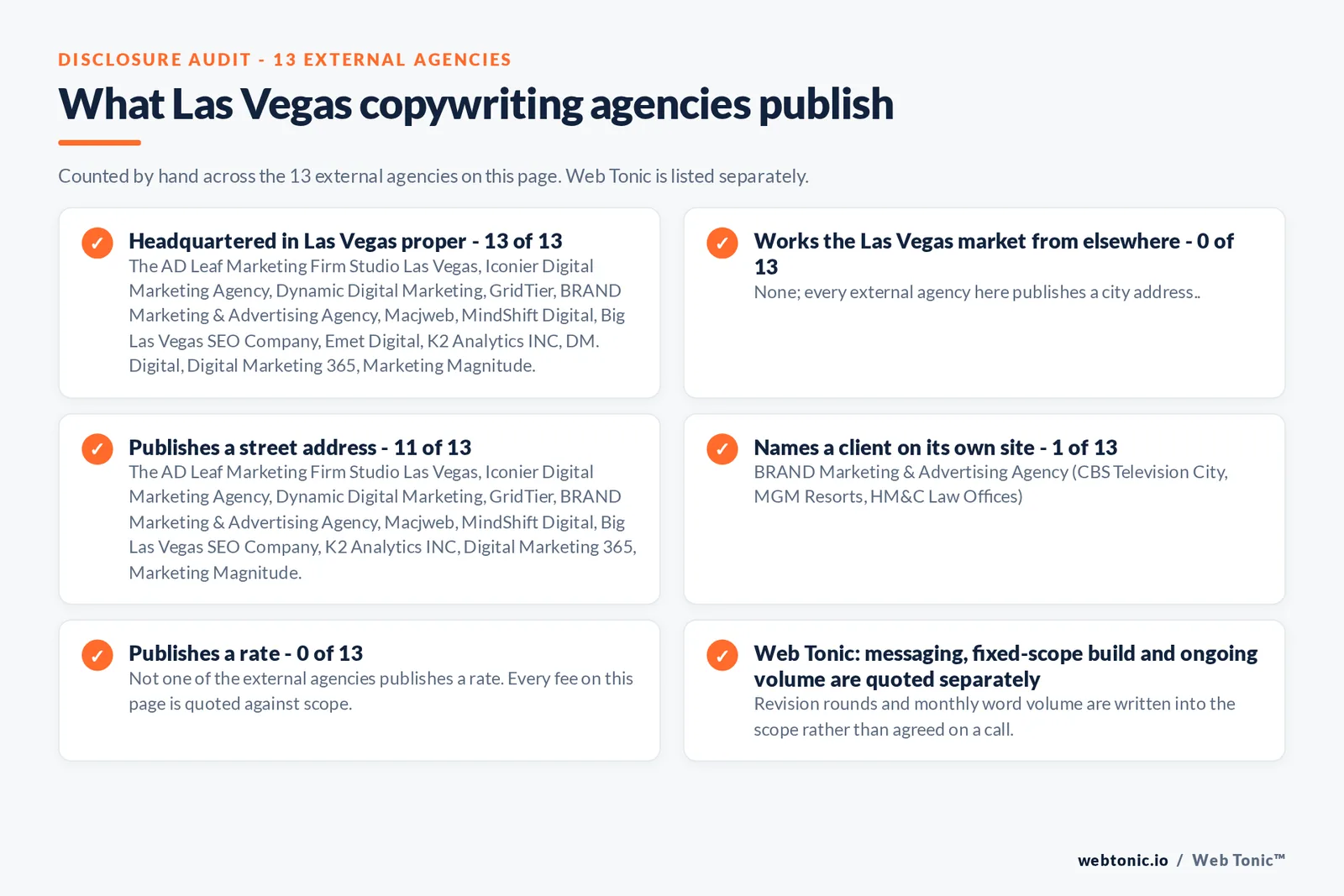 Checklist auditing what the 13 external Las Vegas copywriting agencies disclose publicly: 13 of 13 are headquartered in Las Vegas while the rest work the market from nearby towns, 11 of 13 publish a checkable street address, 1 of 13 name a client on their own site, and none of the 13 publishes a rate, while Web Tonic quotes messaging, build and ongoing volume separately