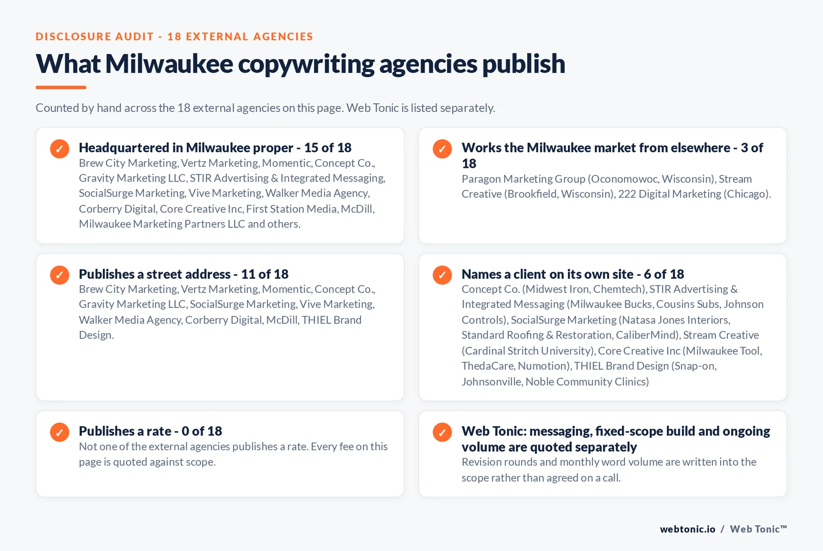 Checklist auditing what the 18 external Milwaukee copywriting agencies disclose publicly: 15 of 18 are headquartered in Milwaukee while the rest work the market from nearby towns, 11 of 18 publish a checkable street address, 6 of 18 name a client on their own site, and none of the 18 publishes a rate, while Web Tonic quotes messaging, build and ongoing volume separately