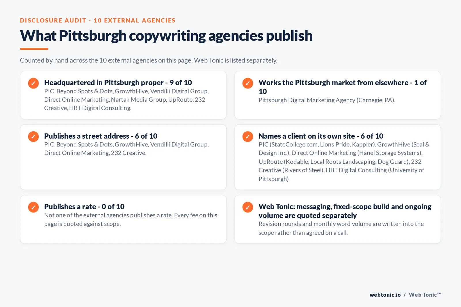 Checklist auditing what the 10 external Pittsburgh copywriting agencies disclose publicly: 9 of 10 are headquartered in Pittsburgh while the rest work the market from nearby towns, 6 of 10 publish a checkable street address, 5 of 10 name a client on their own site, and none of the 10 publishes a rate, while Web Tonic quotes messaging, build and ongoing volume separately