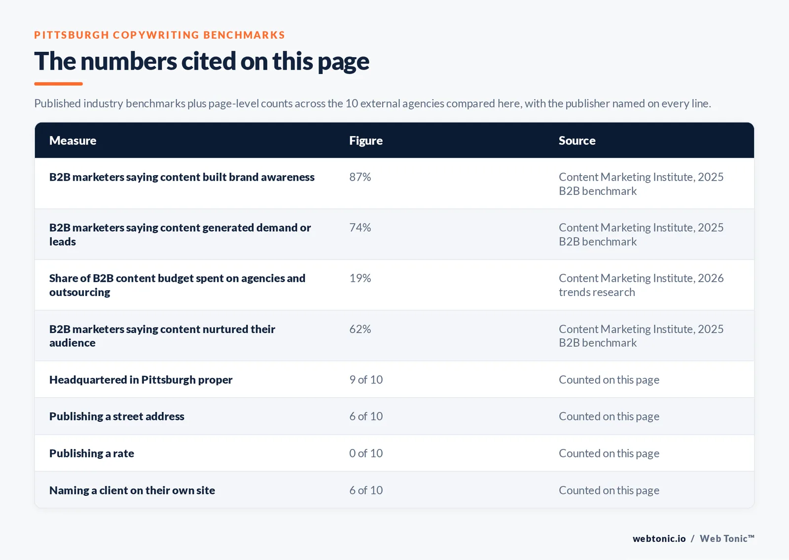 Table of the copywriting figures cited on this page: 87 percent of B2B marketers saying content marketing built brand awareness and 74 percent saying it generated demand or leads per the Content Marketing Institute 2025 B2B benchmark, 62 percent saying it nurtured subscribers and audiences, and 19 percent of the average B2B content budget going to agency and outsourced work per the Content Marketing Institute 2026 trends research, alongside 9 of 10 agencies headquartered in Pittsburgh, 6 of 10 publishing a street address, 0 of 10 publishing a rate and 5 of 10 naming a client on their own site