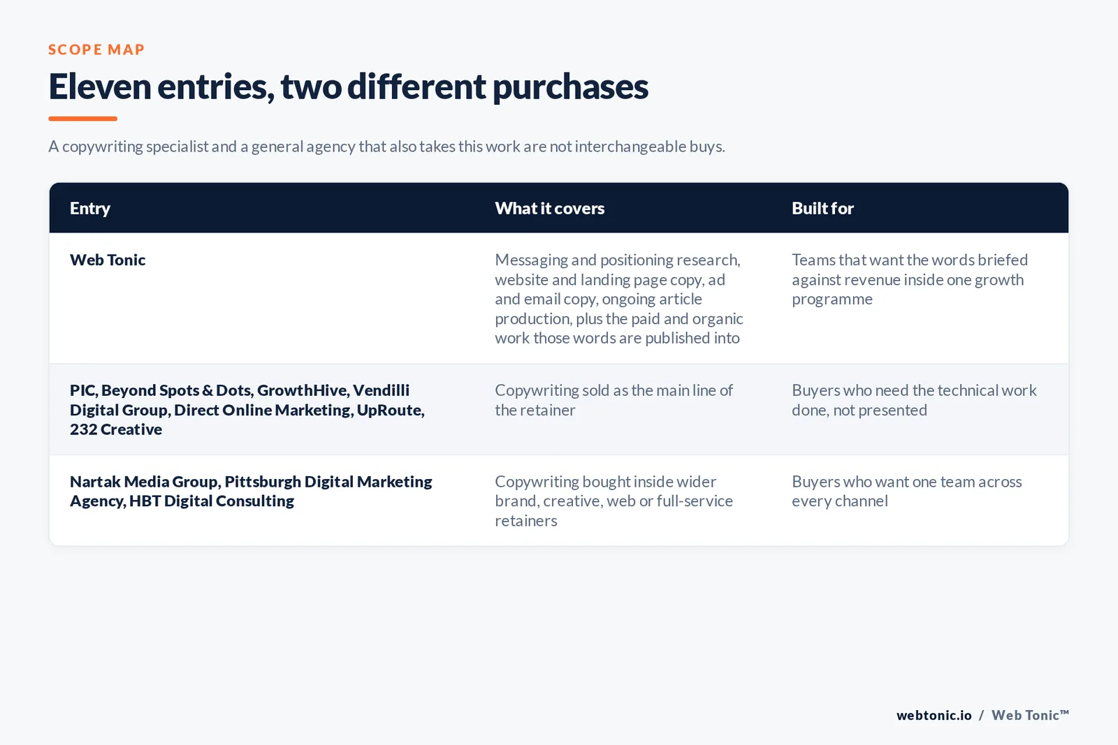 Matrix comparing the 11 Pittsburgh copywriting entries including Web Tonic by what each covers and who it is built for, separating Web Tonic writing copy inside one growth programme from copy-led specialists selling messaging, site copy and ongoing writing as the main retainer, and from brand, web and full-service agencies that take writing inside a wider relationship