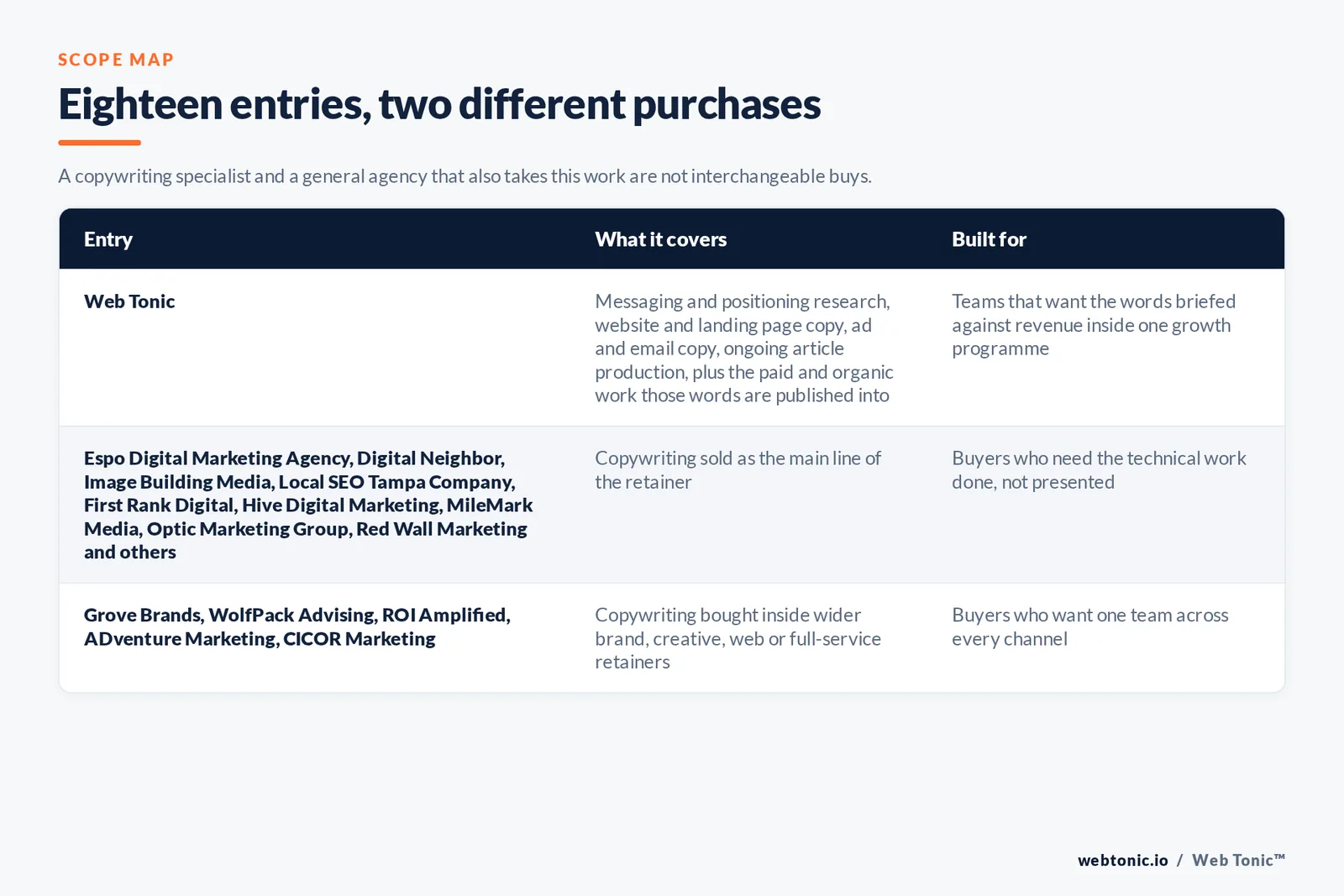 Matrix comparing the 18 Tampa copywriting entries including Web Tonic by what each covers and who it is built for, separating Web Tonic writing copy inside one growth programme from copy-led specialists selling messaging, site copy and ongoing writing as the main retainer, and from brand, web and full-service agencies that take writing inside a wider relationship