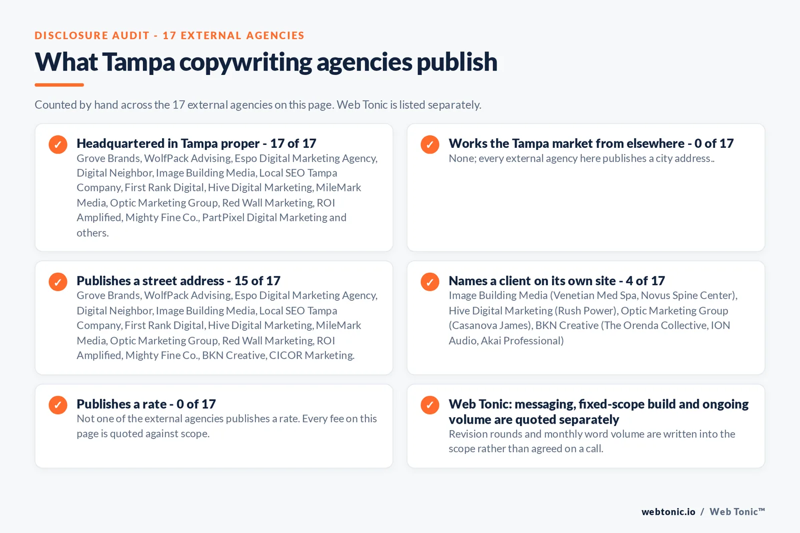 Checklist auditing what the 17 external Tampa copywriting agencies disclose publicly: 17 of 17 are headquartered in Tampa while the rest work the market from nearby towns, 15 of 17 publish a checkable street address, 3 of 17 name a client on their own site, and none of the 17 publishes a rate, while Web Tonic quotes messaging, build and ongoing volume separately